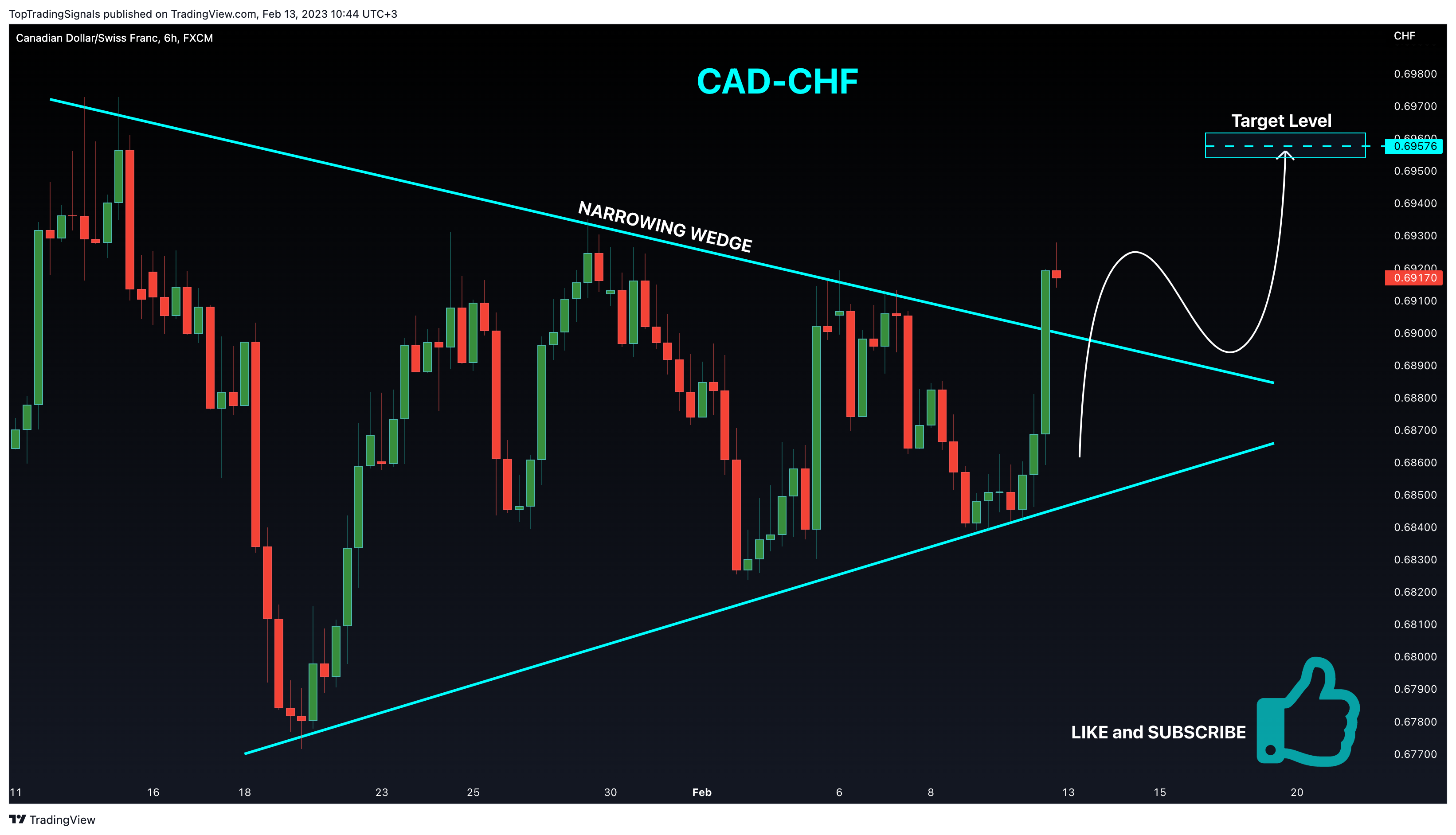 FX:CADCHF Chart Image by TopTradingSignals
