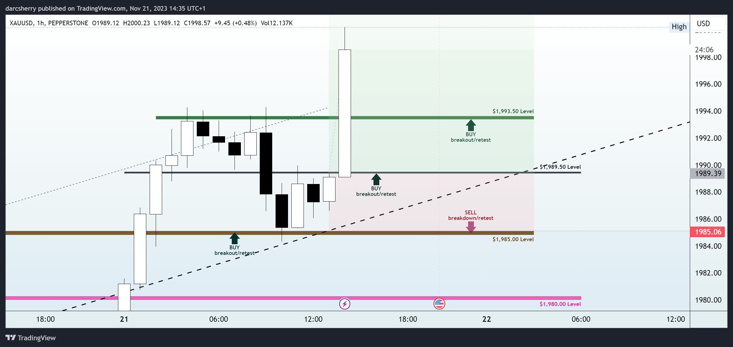 PEPPERSTONE:XAUUSD Chart Image by darcsherry