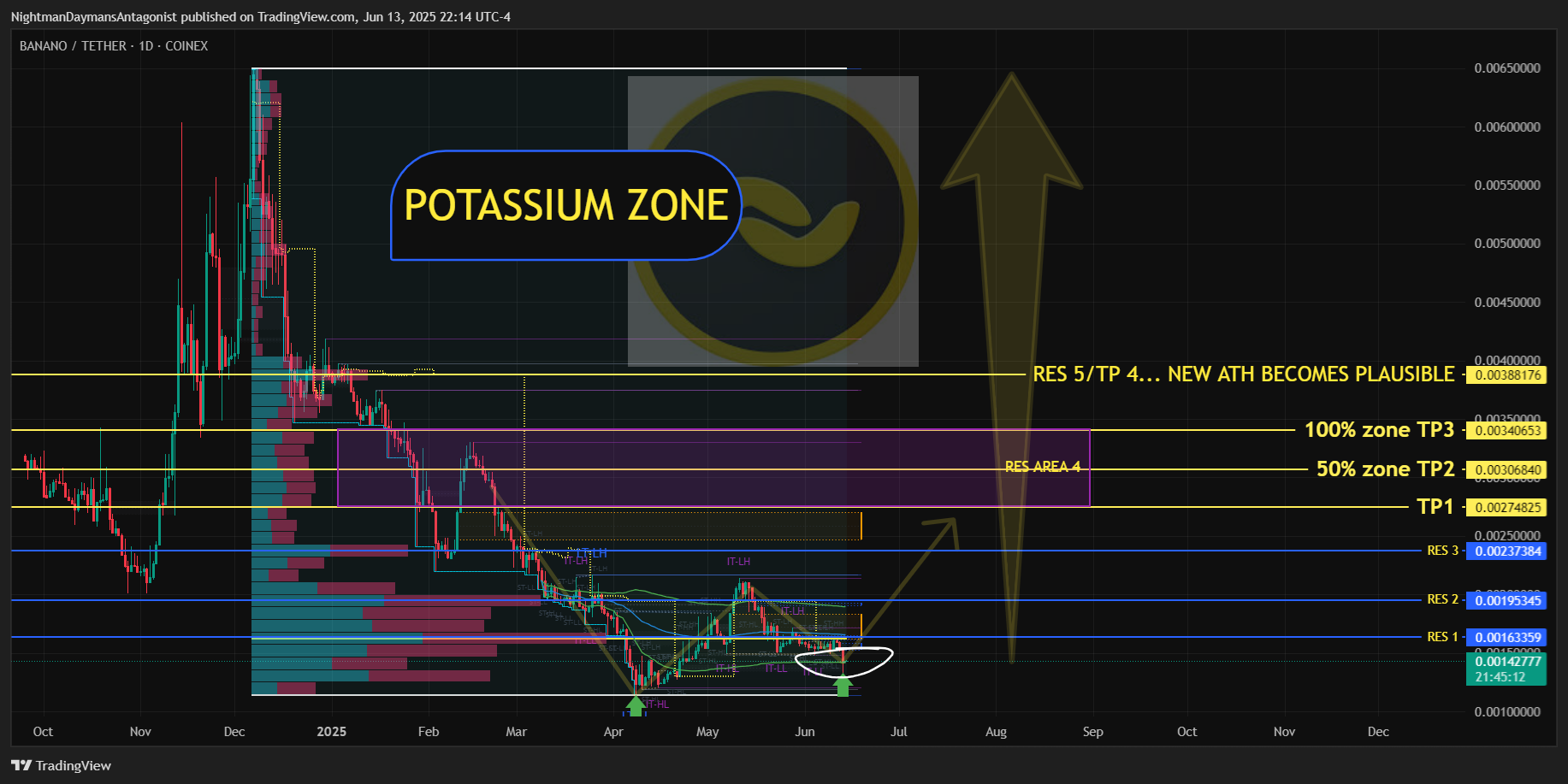 COINEX:BANANOUSDT Chart Image by NightmanDaymansAntagonist