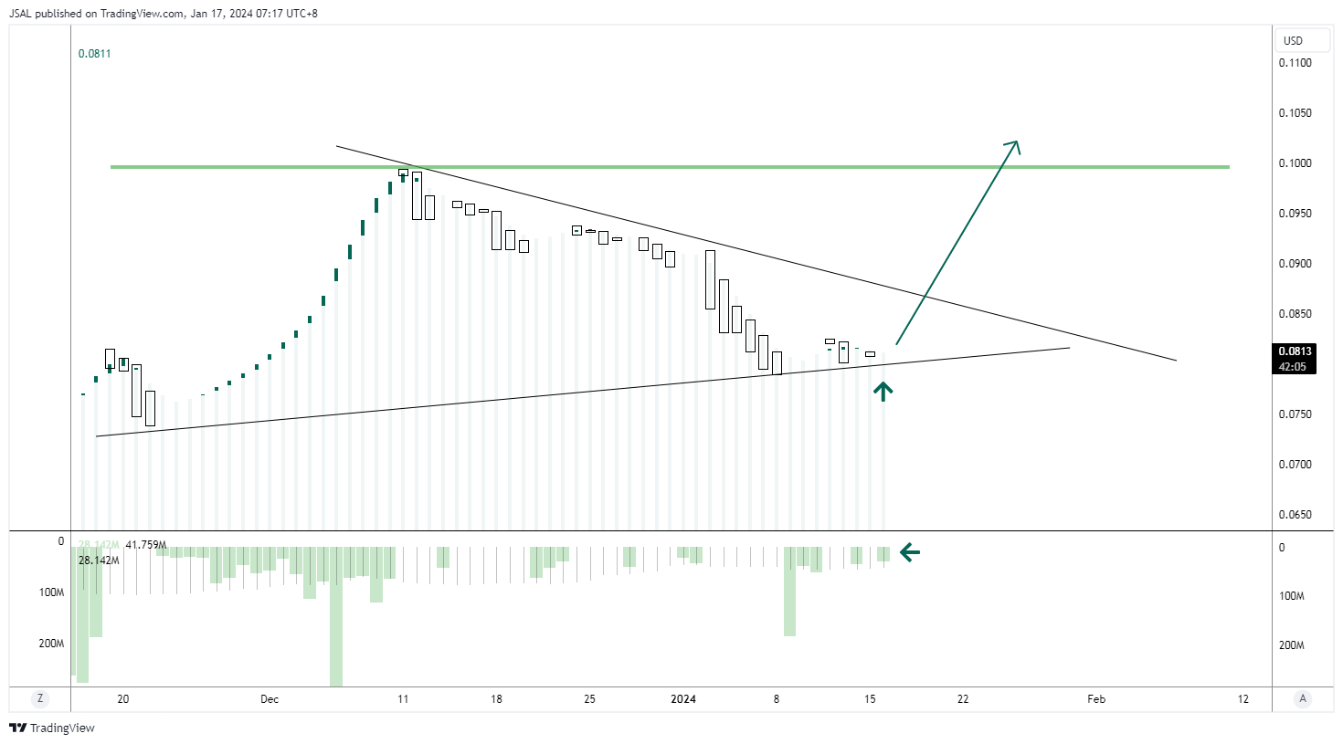 BINANCE:DOGEUSD Chart Image by JSAL