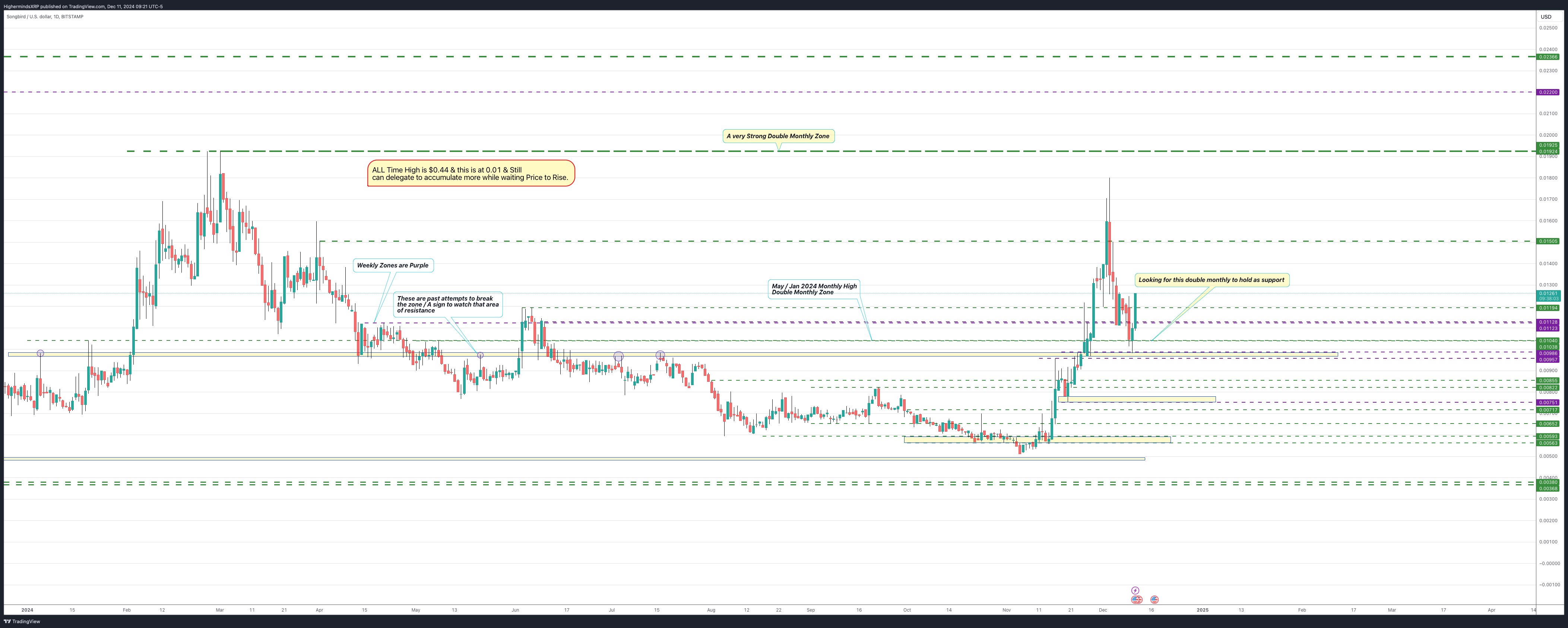 BITSTAMP:SGBUSD Chart Image by HighermindsXRP