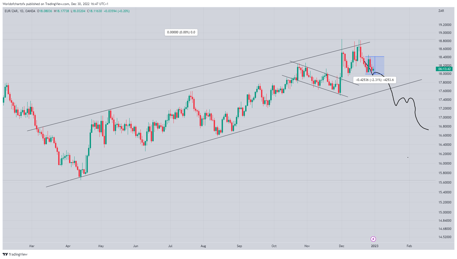 OANDA:EURZAR Chart Image by Worldofchartsfx