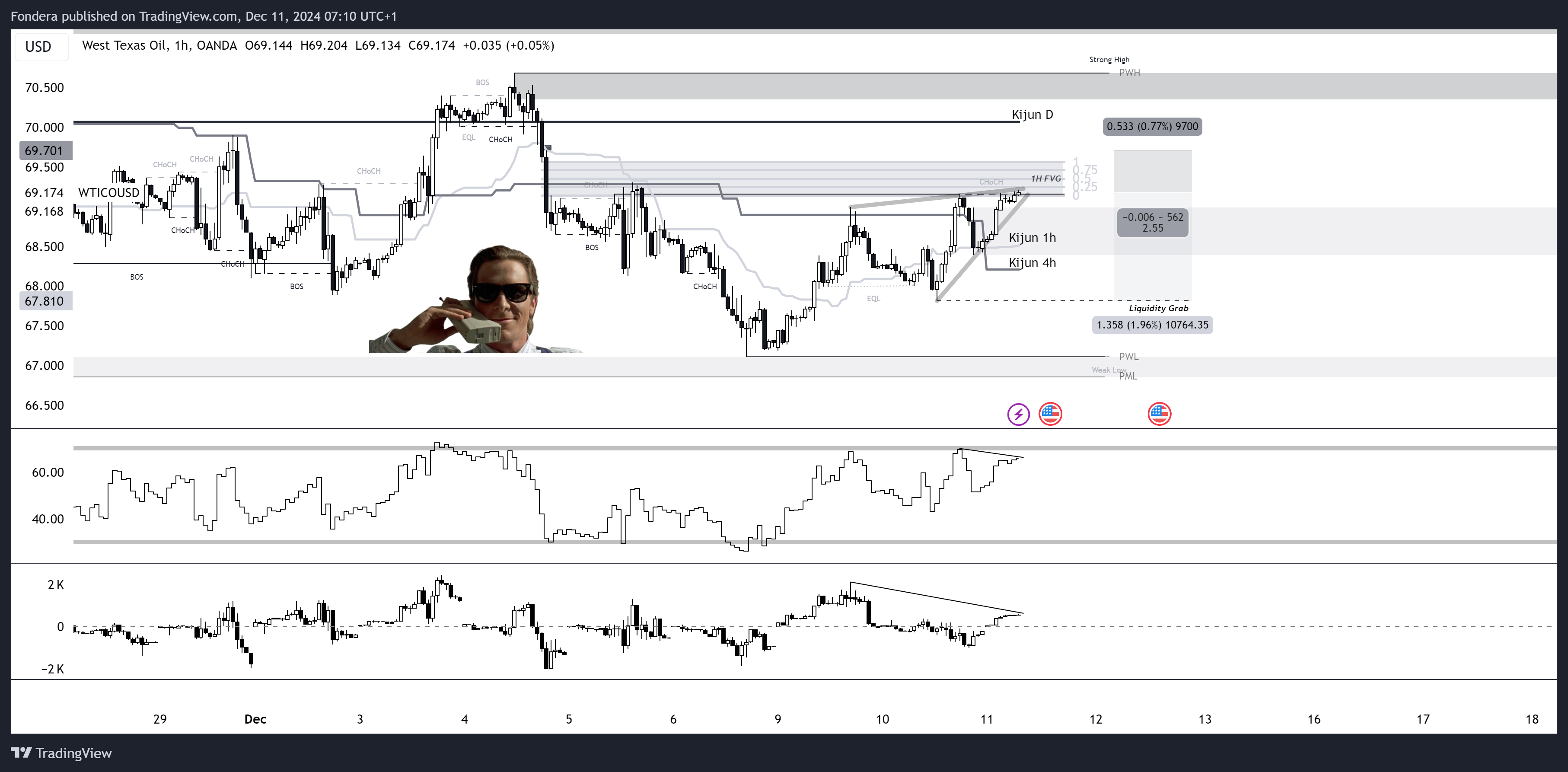 OANDA:WTICOUSD Chart Image by Fondera