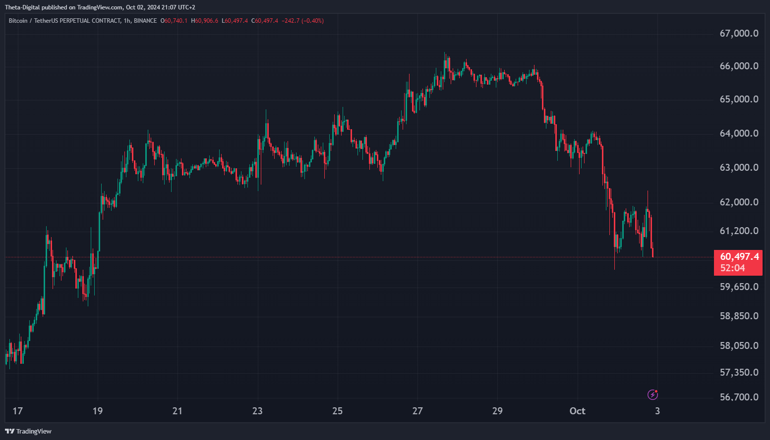 BINANCE:BTCUSDT.P Chart Image by Theta-Digital