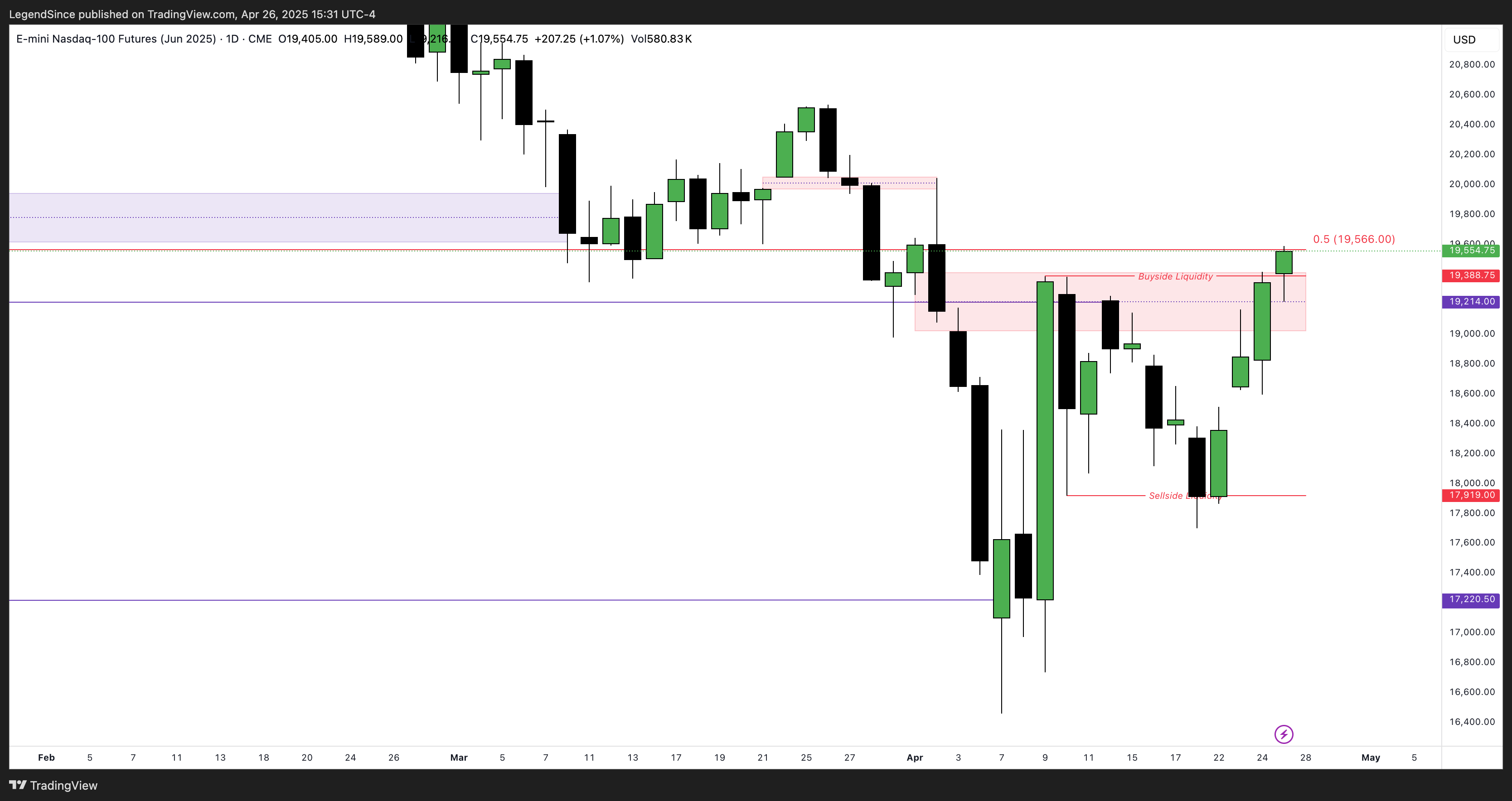 CME_MINI:NQM2025 Chart Image by LegendSince