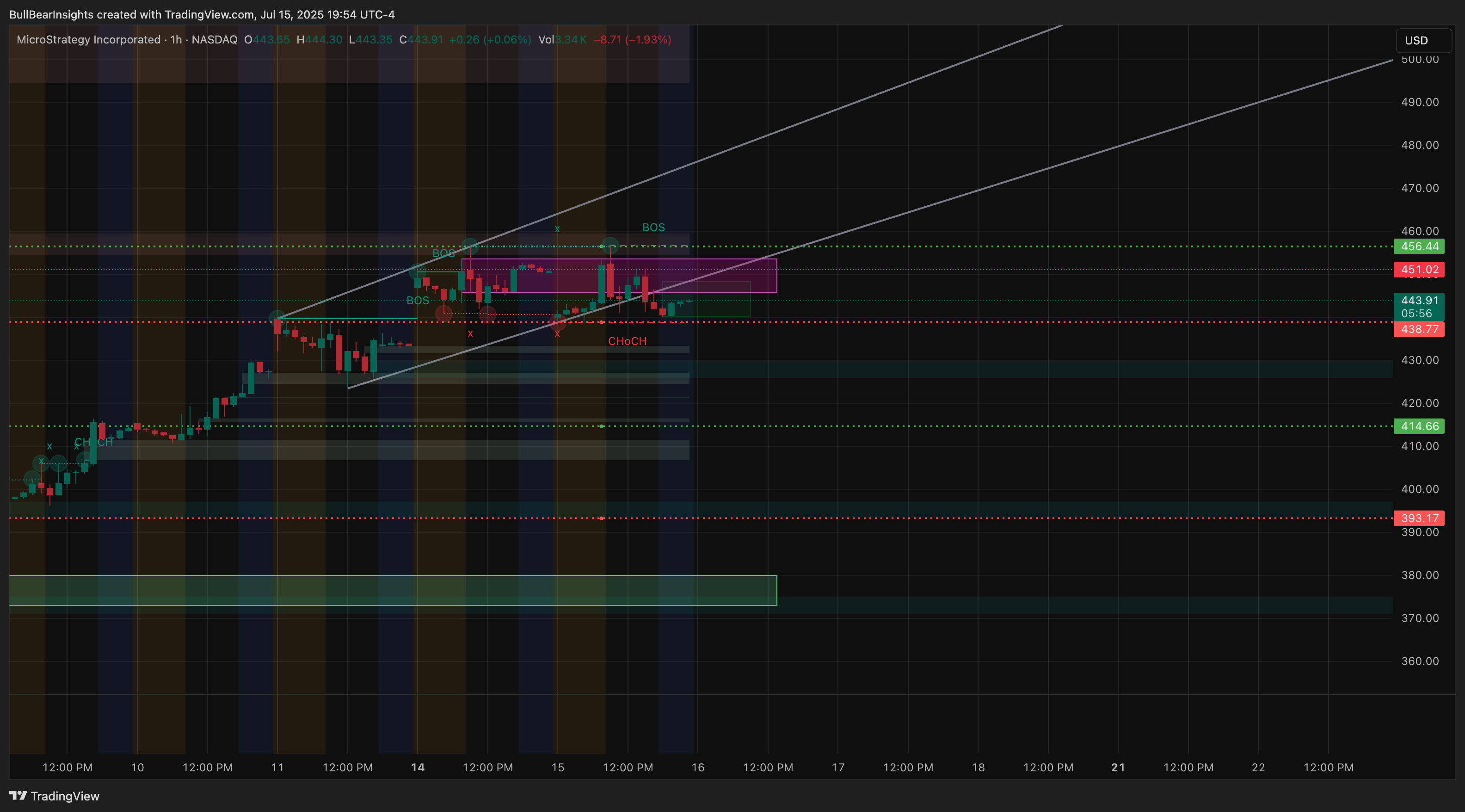 BATS:MSTR Chart Image by BullBearInsights
