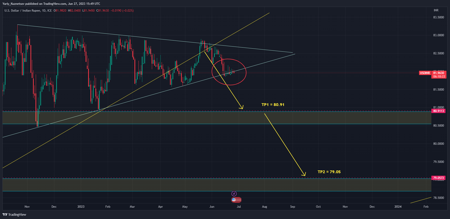FX_IDC:USDINR Chart Image by Yuriy_Kuznetsov