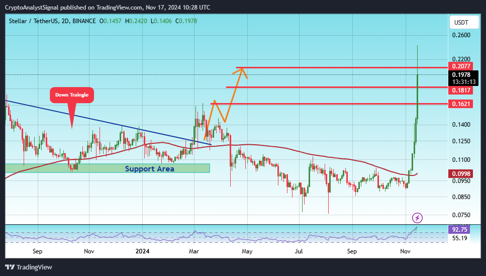 BINANCE:XLMUSDT Chart Image by CryptoAnalystSignal