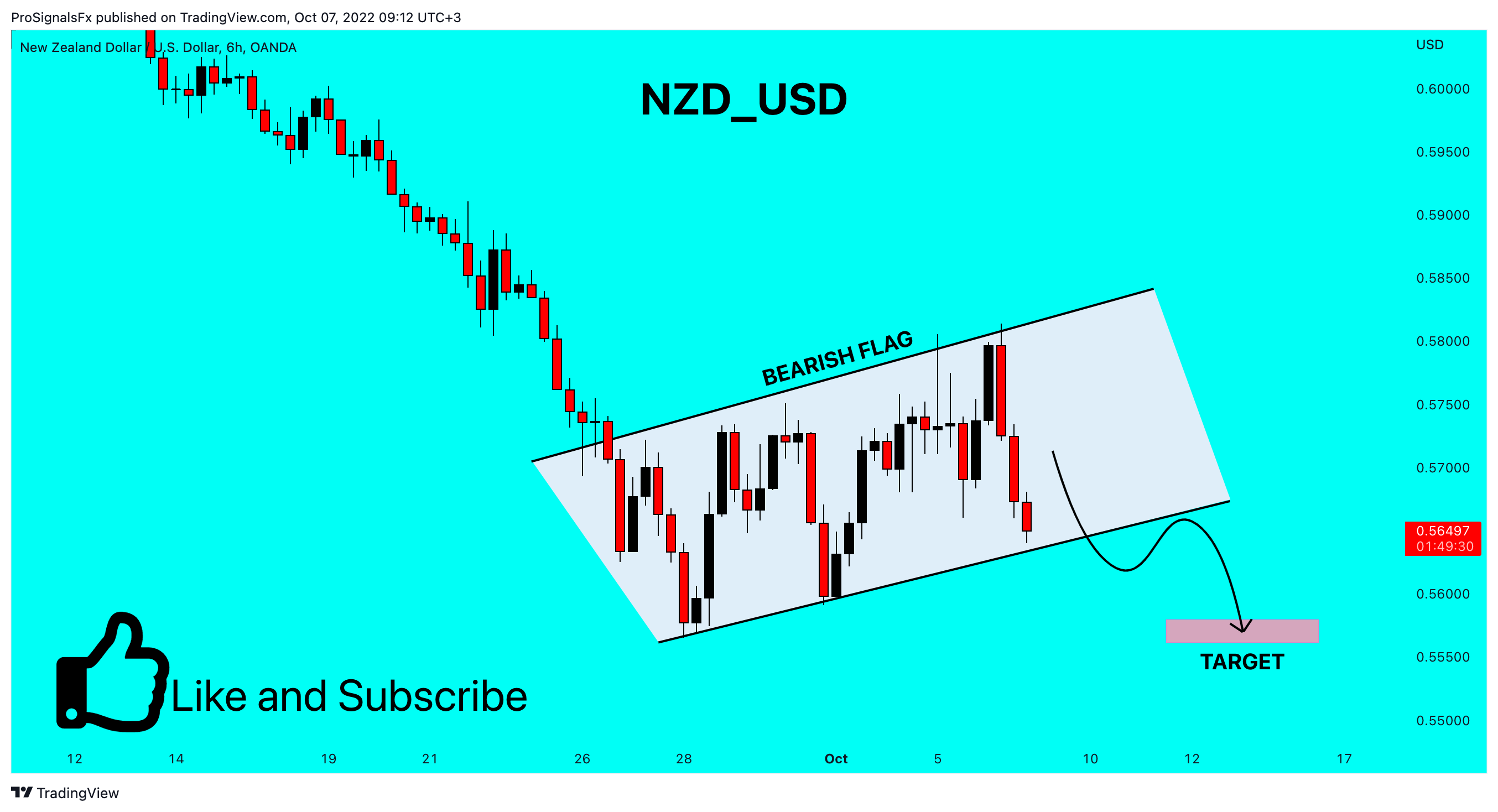 OANDA:NZDUSD Chart Image by ProSignalsFx