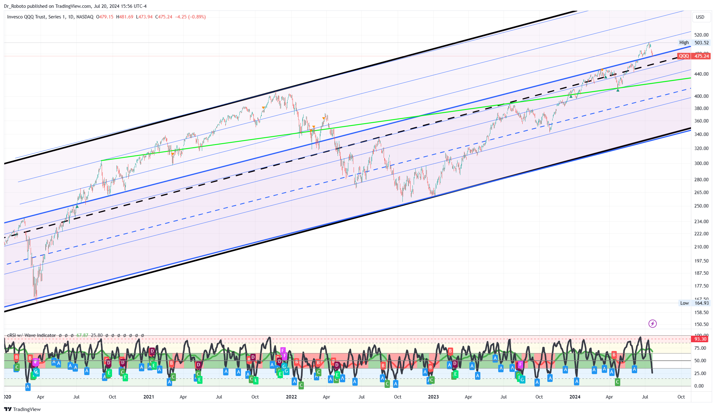 NASDAQ:QQQ Chart Image by Dr_Roboto