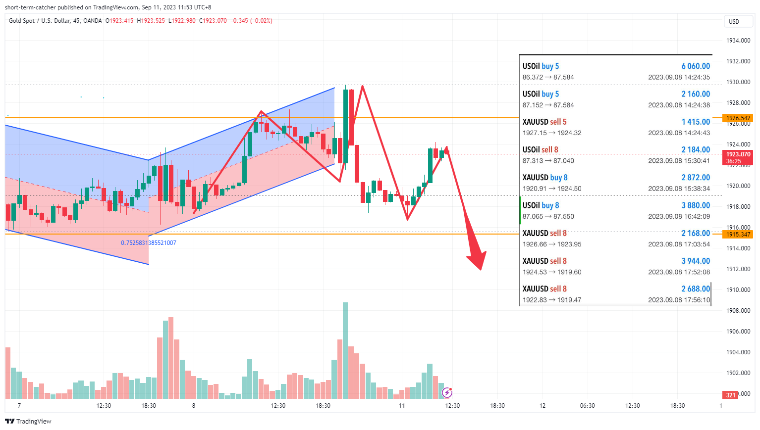 OANDA:XAUUSD Chart Image by short-term-catcher