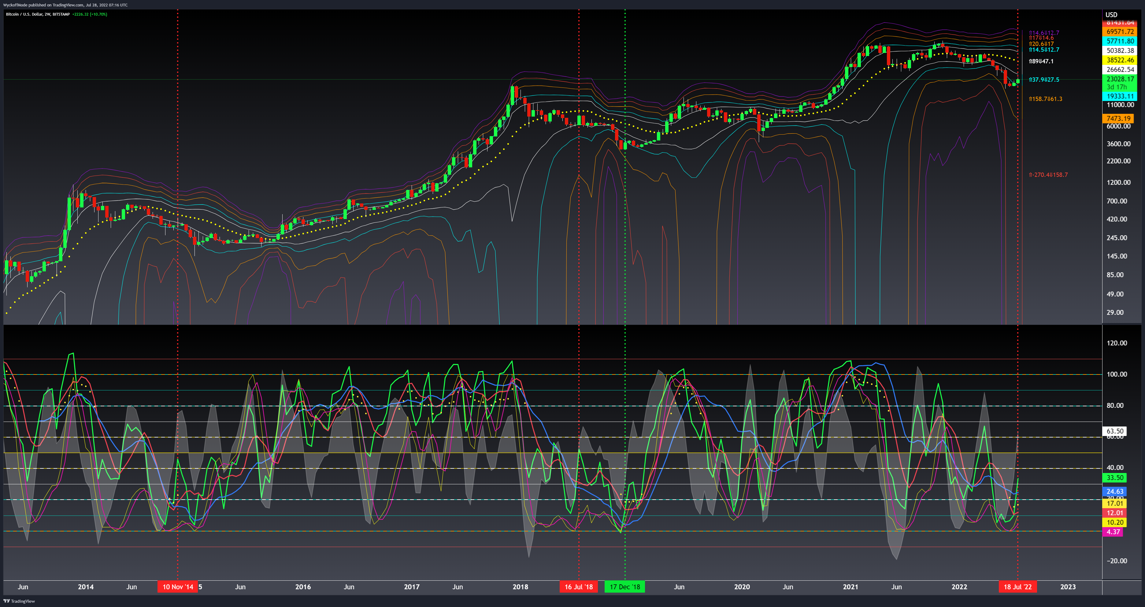 BITSTAMP:BTCUSD Chart Image by WyckoffMode