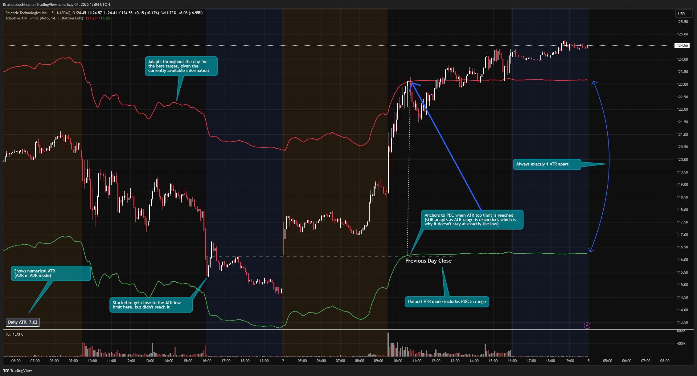 BATS:PLTR Chart Image by BruzX