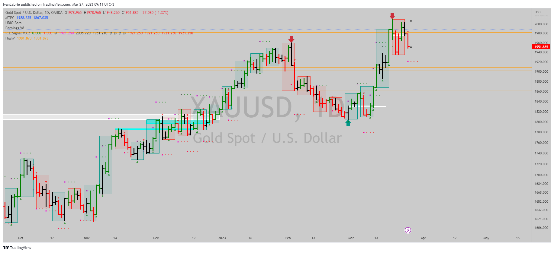 OANDA:XAUUSD Chart Image by IvanLabrie