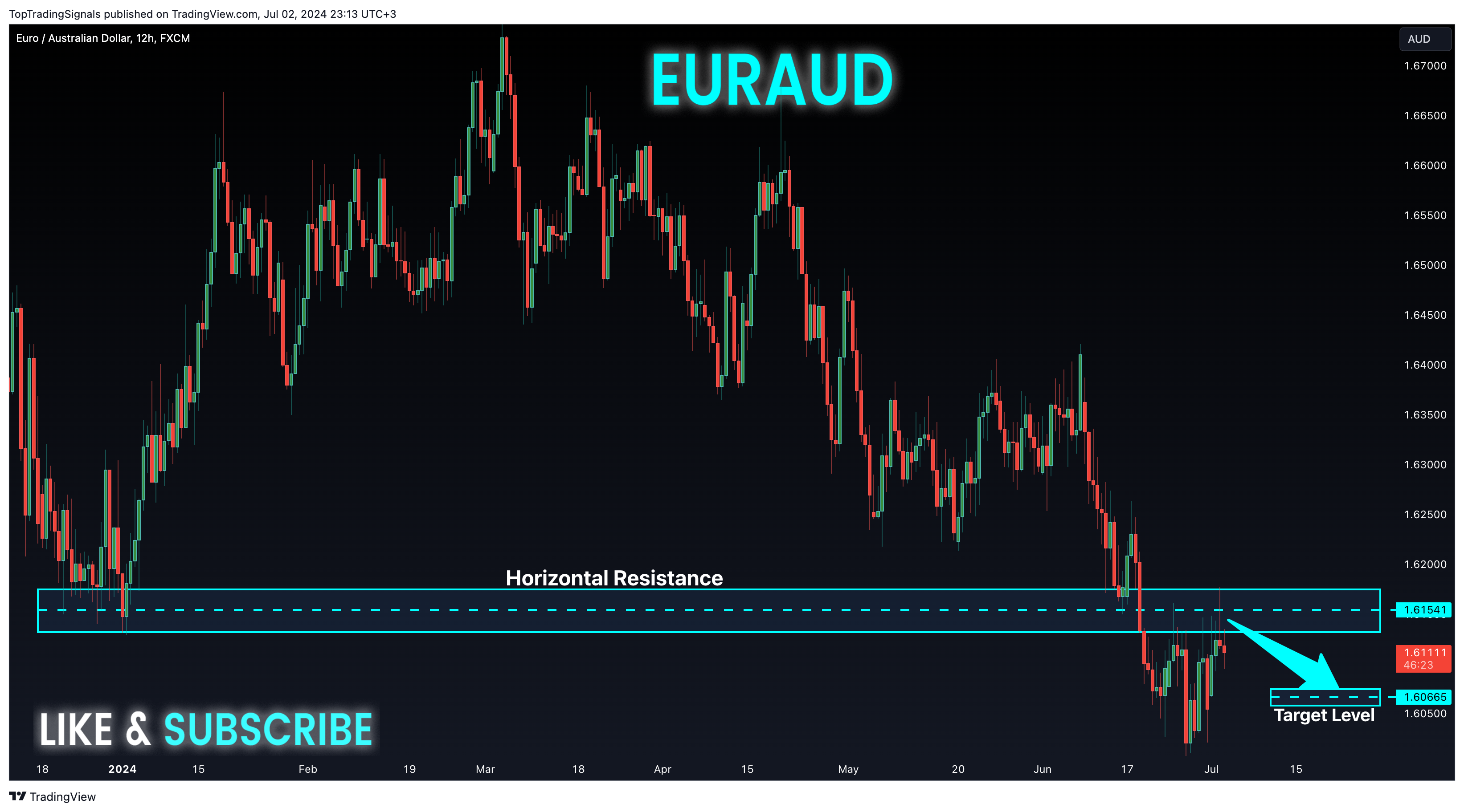 FX:EURAUD Chart Image by TopTradingSignals