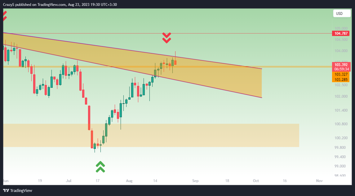TVC:DXY Chart Image by CrazyS