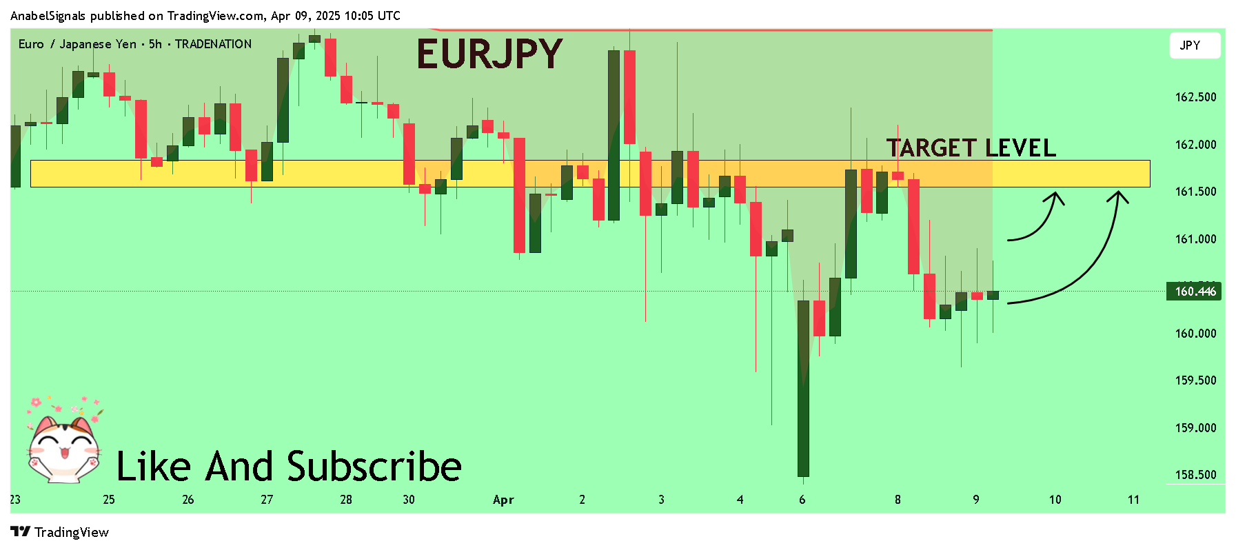 TRADENATION:EURJPY Chart Image by AnabelSignals