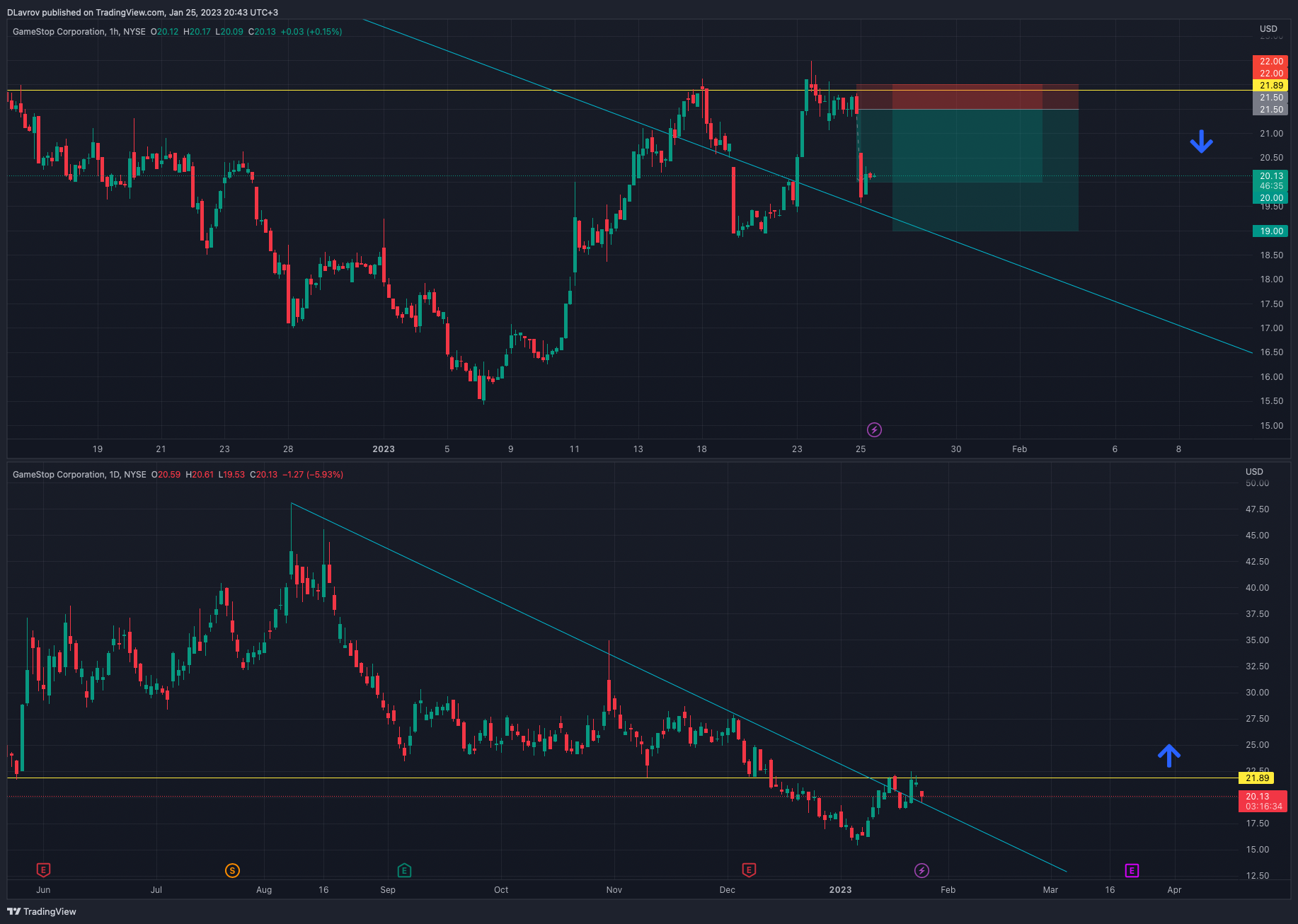 NYSE:GME Chart Image by DLavrov