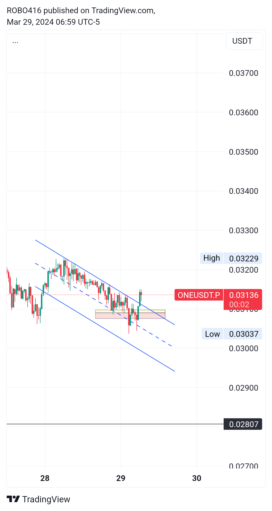 BINANCE:ONEUSDT.P Chart Image by ROBO416