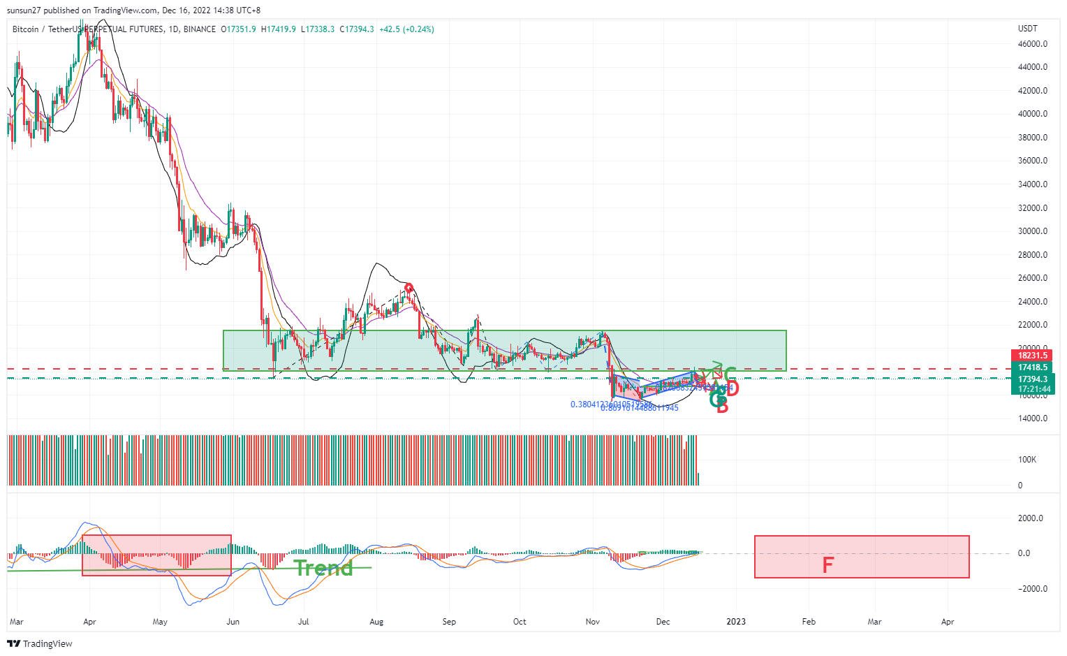 BINANCE:BTCUSDTPERP Chart Image by IFTrees
