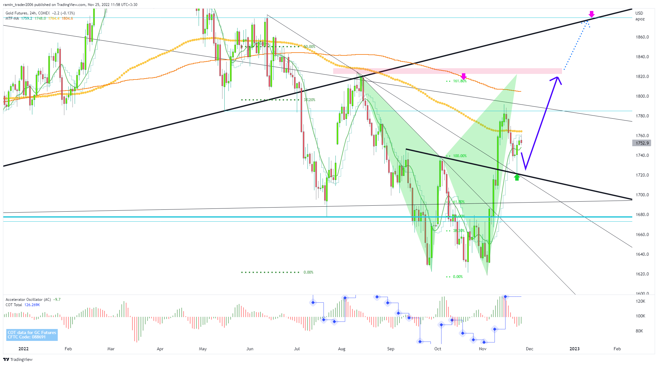 COMEX:GC1! Chart Image by ramin_trader2006