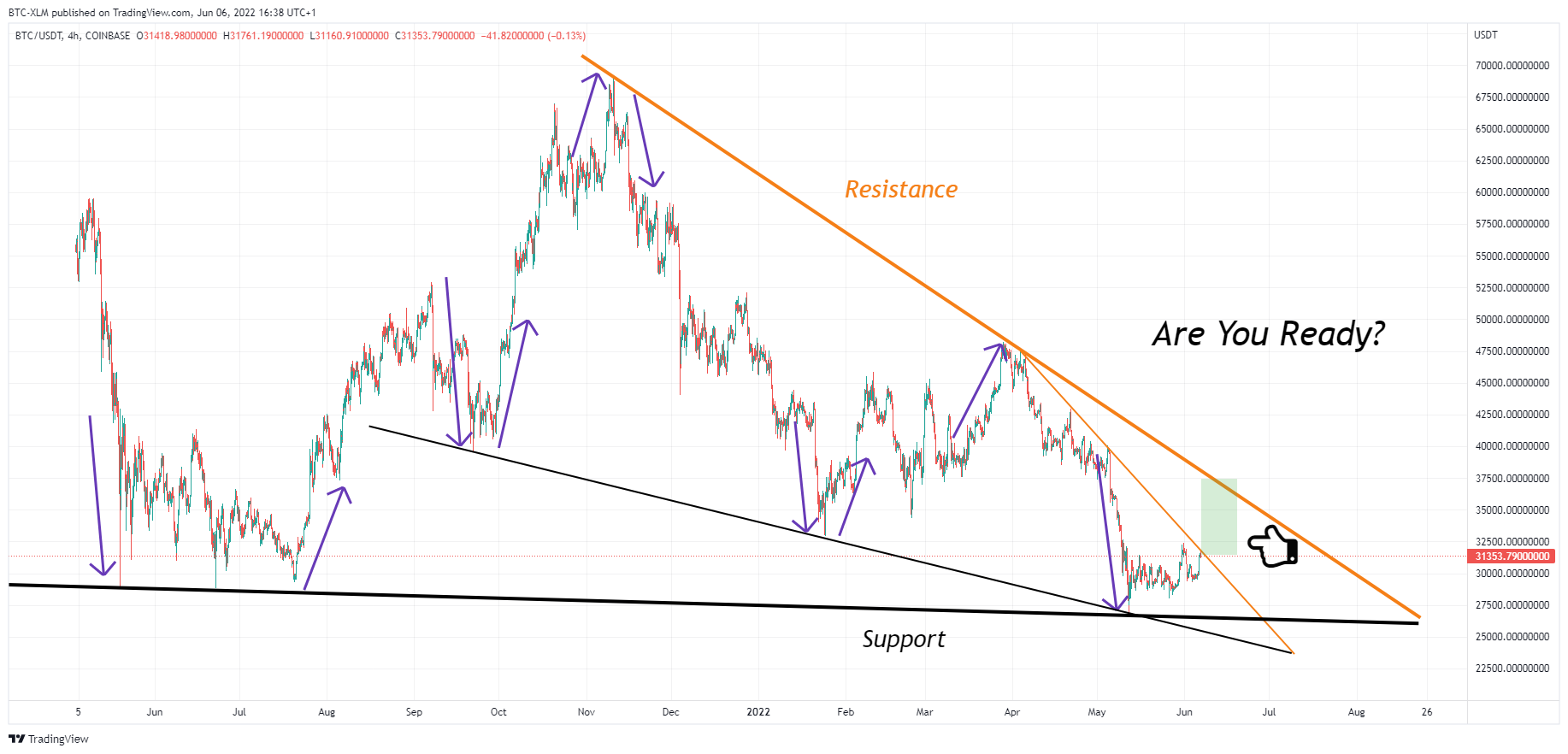 COINBASE:BTCUSDT Chart Image by BTC-XLM