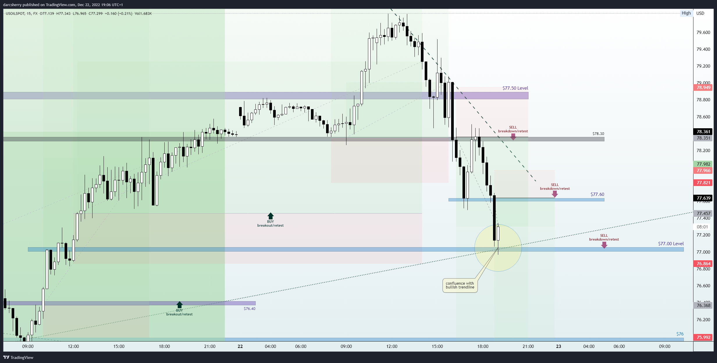 FX:USOILSPOT Chart Image by darcsherry