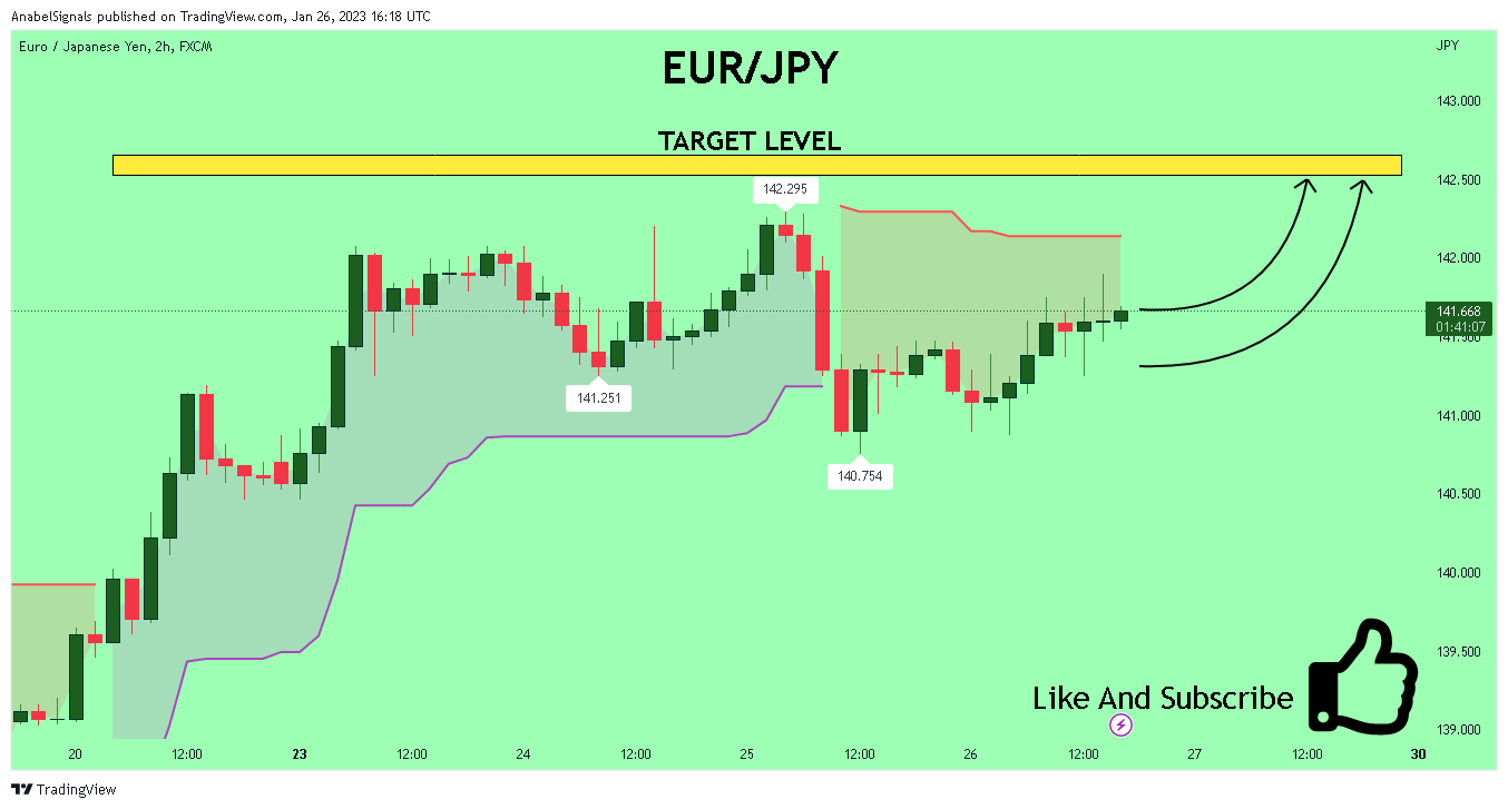 FX:EURJPY Chart Image by AnabelSignals