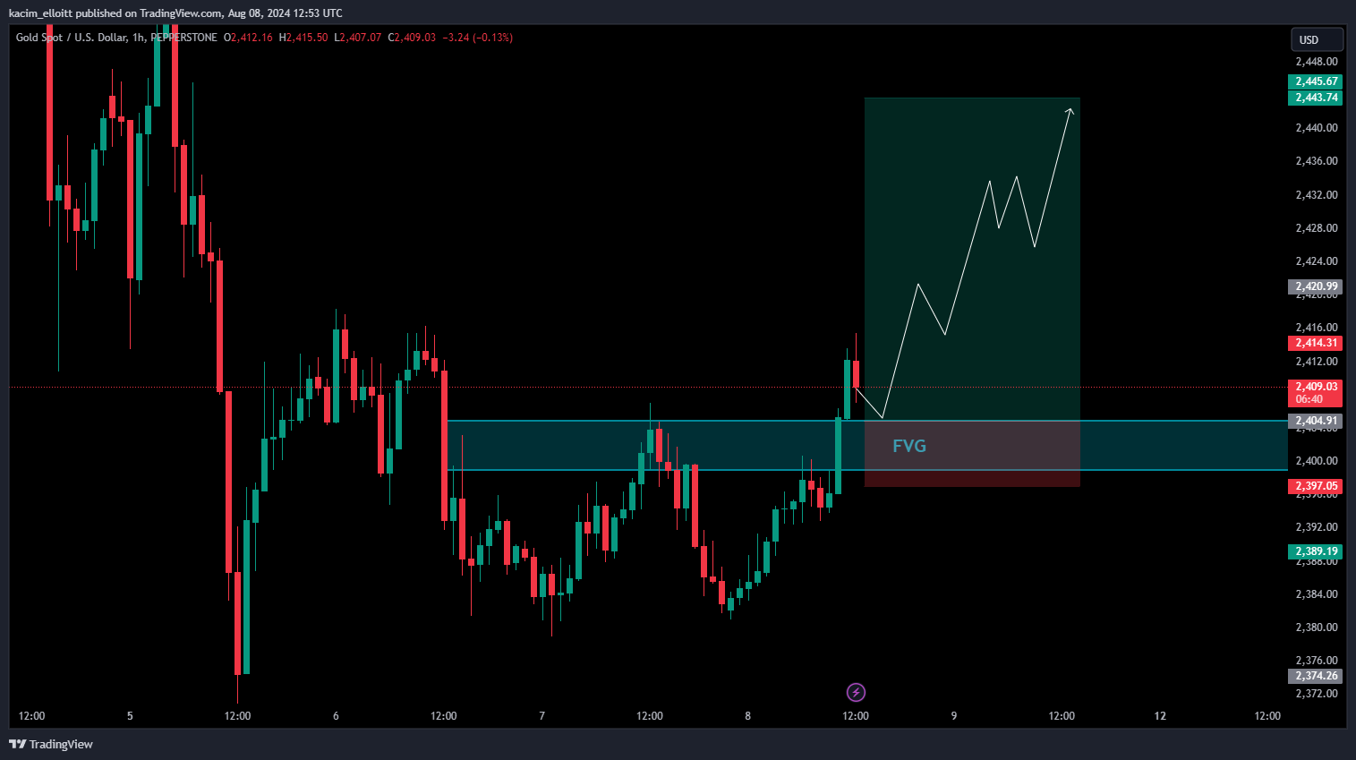 PEPPERSTONE:XAUUSD Chart Image by kacim_elloitt