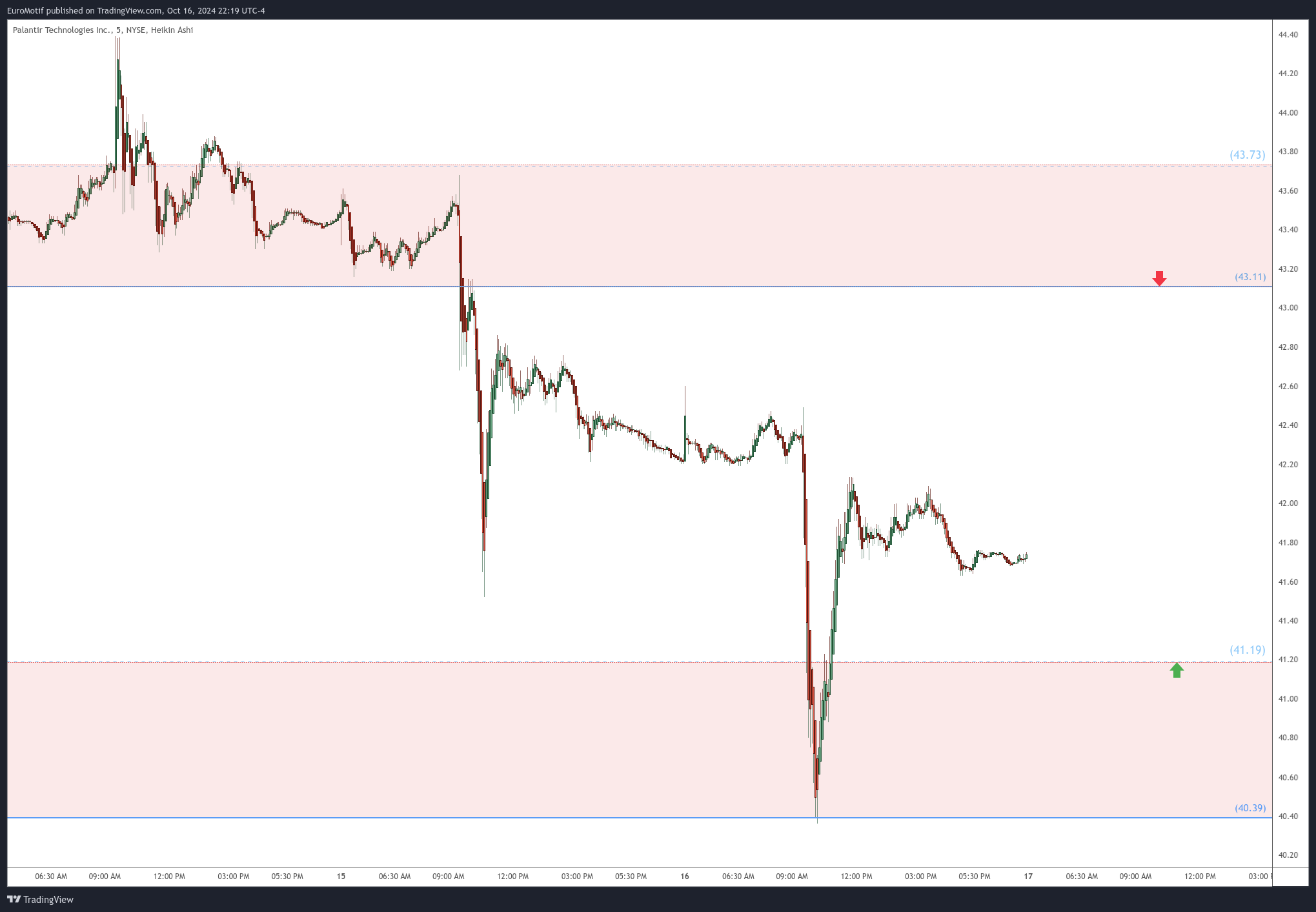 BATS:PLTR Chart Image by EuroMotif