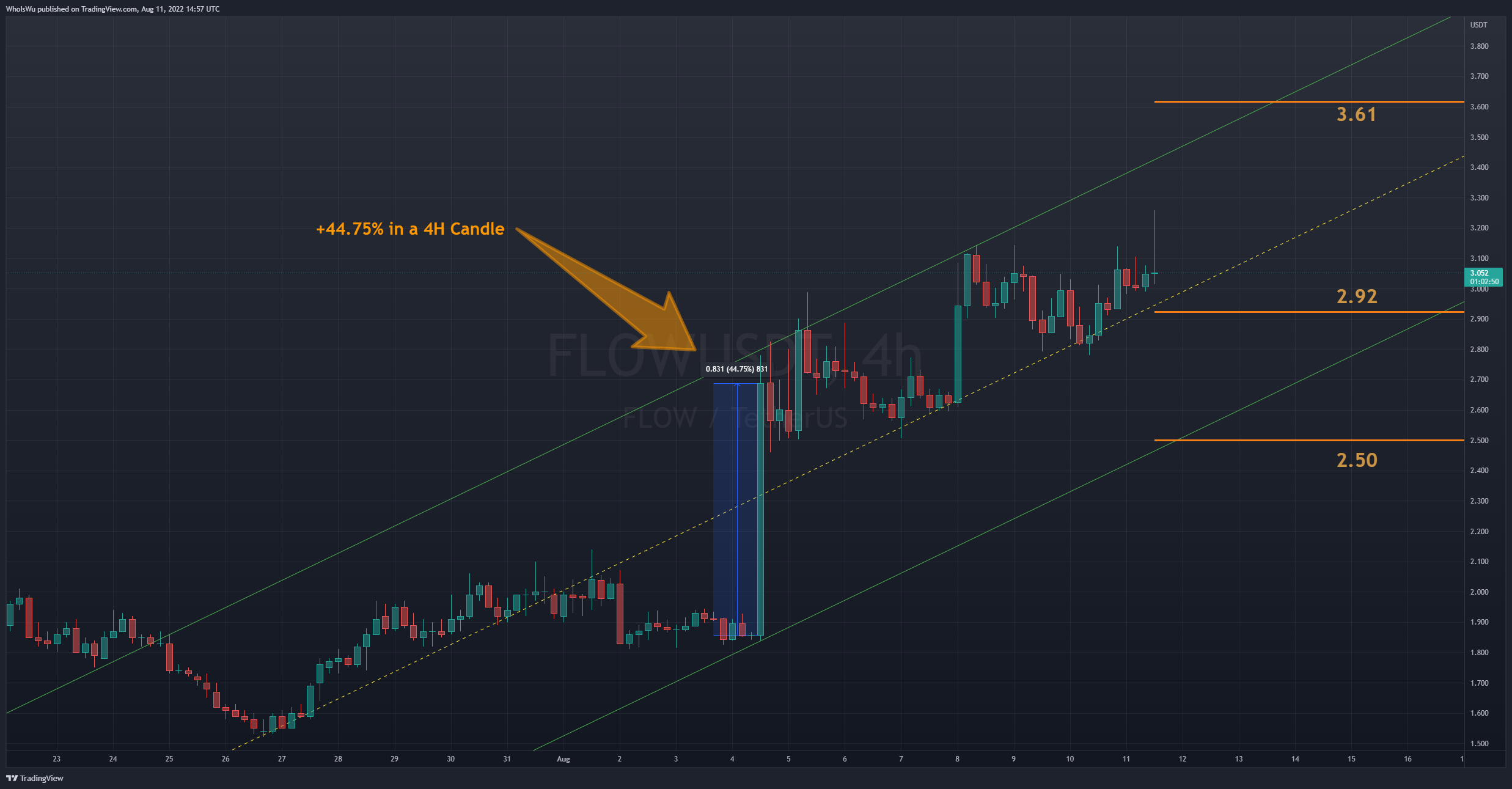 BINANCE:FLOWUSDT Chart Image by WhoIsWu