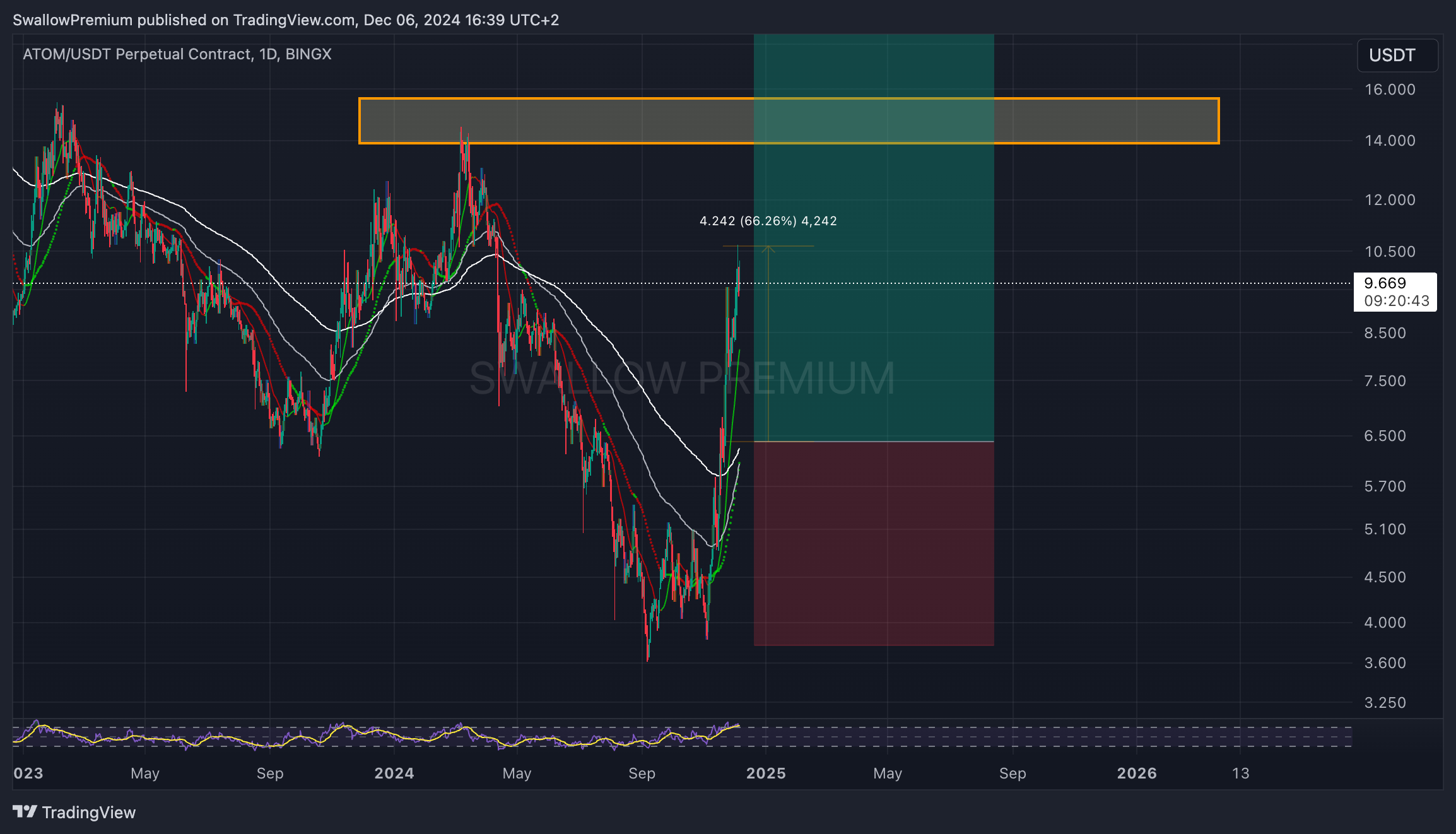BINGX:ATOMUSDT.P Chart Image by SwallowAcademy