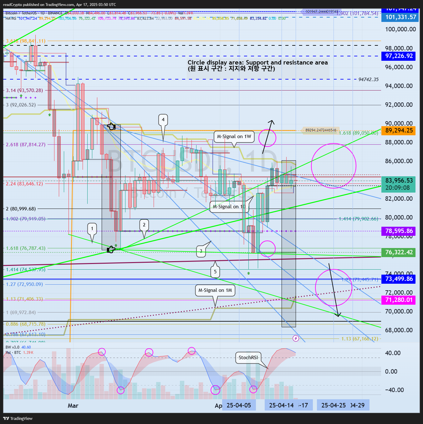 BINANCE:BTCUSDT Chart Image by readCrypto
