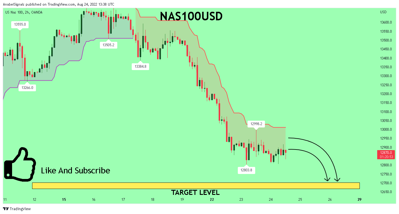 OANDA:NAS100USD Chart Image by AnabelSignals