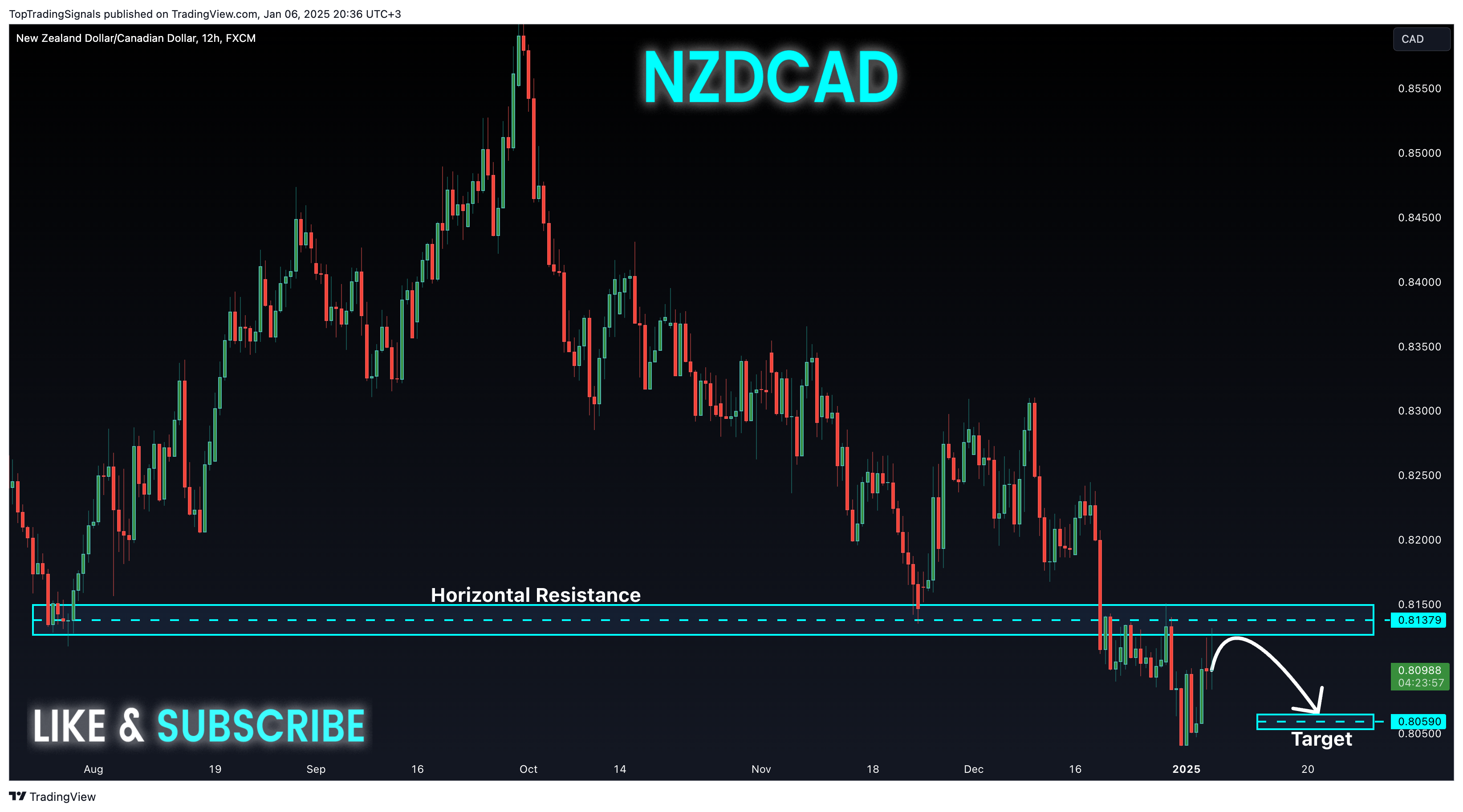 FX:NZDCAD Chart Image by TopTradingSignals