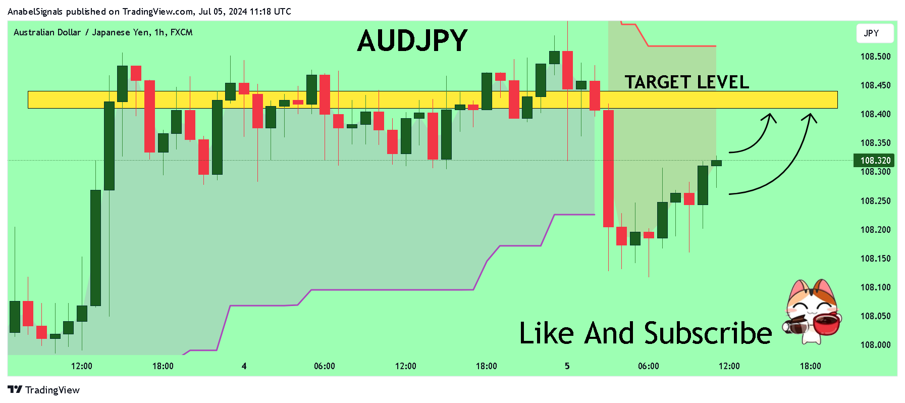 FX:AUDJPY Chart Image by AnabelSignals
