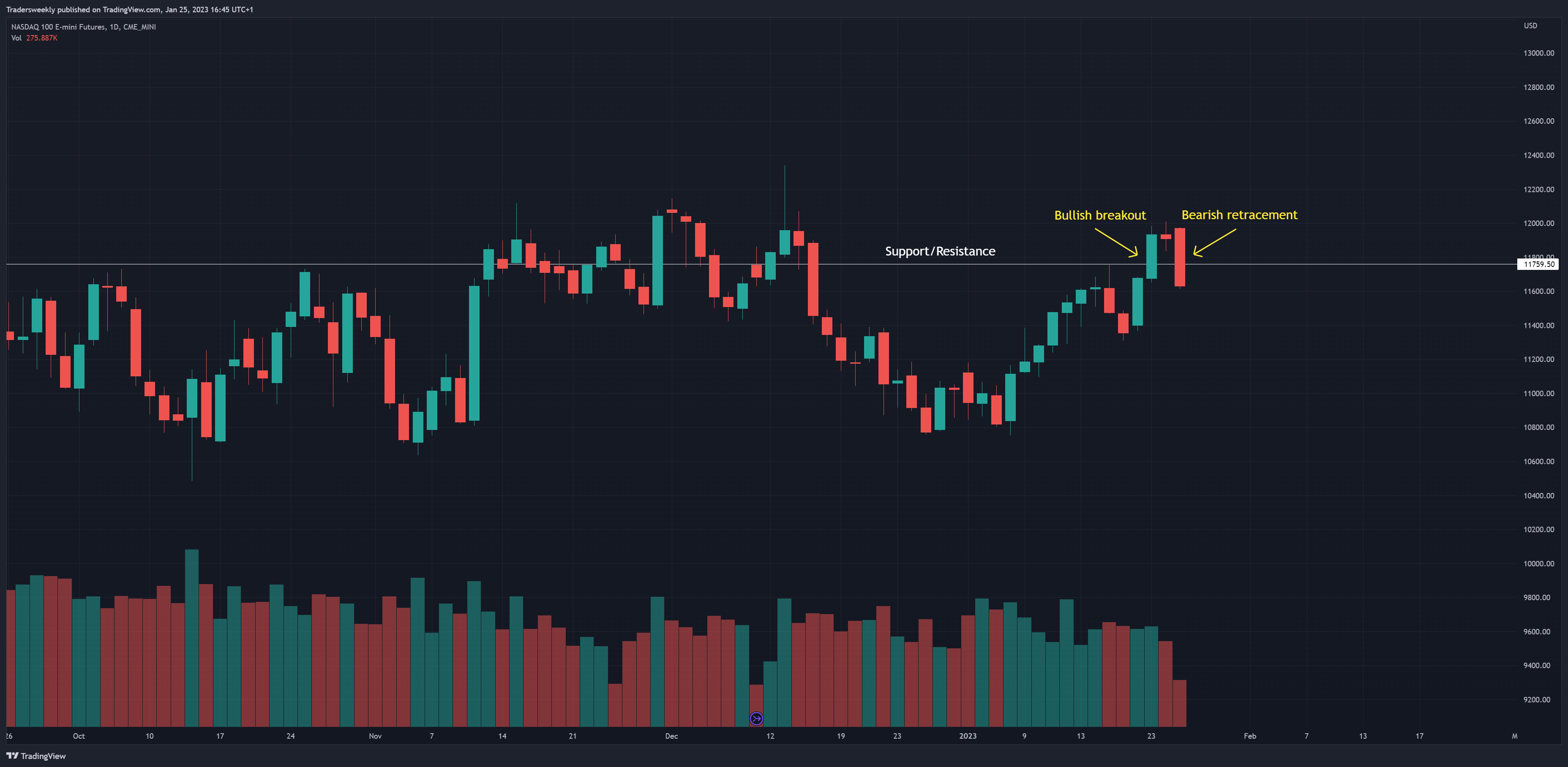 CME_MINI:NQ1! Chart Image by Tradersweekly