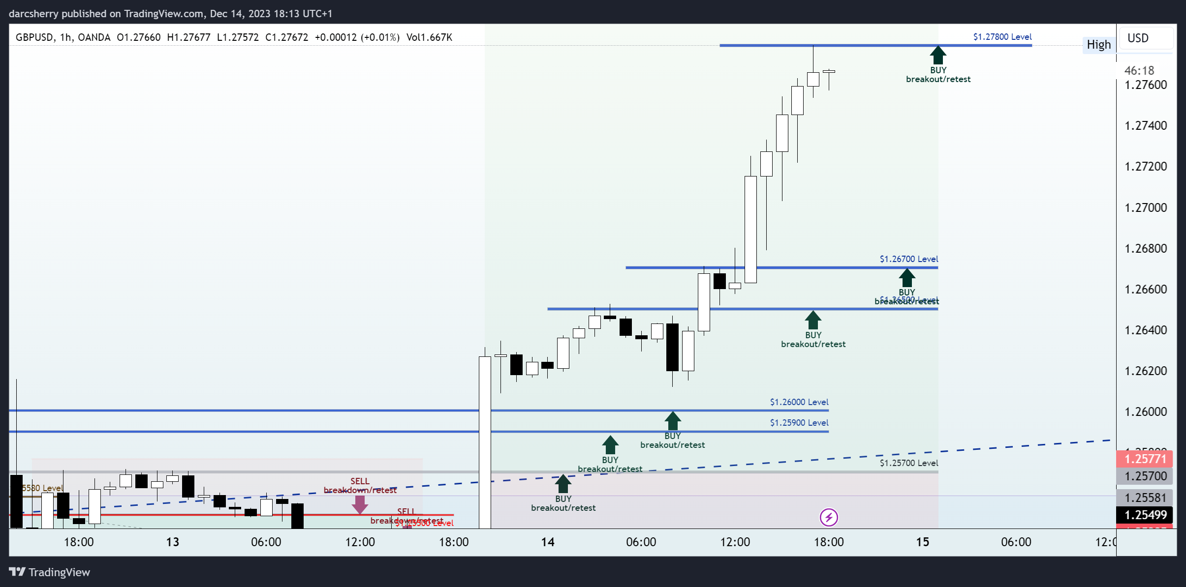 OANDA:GBPUSD Chart Image by darcsherry