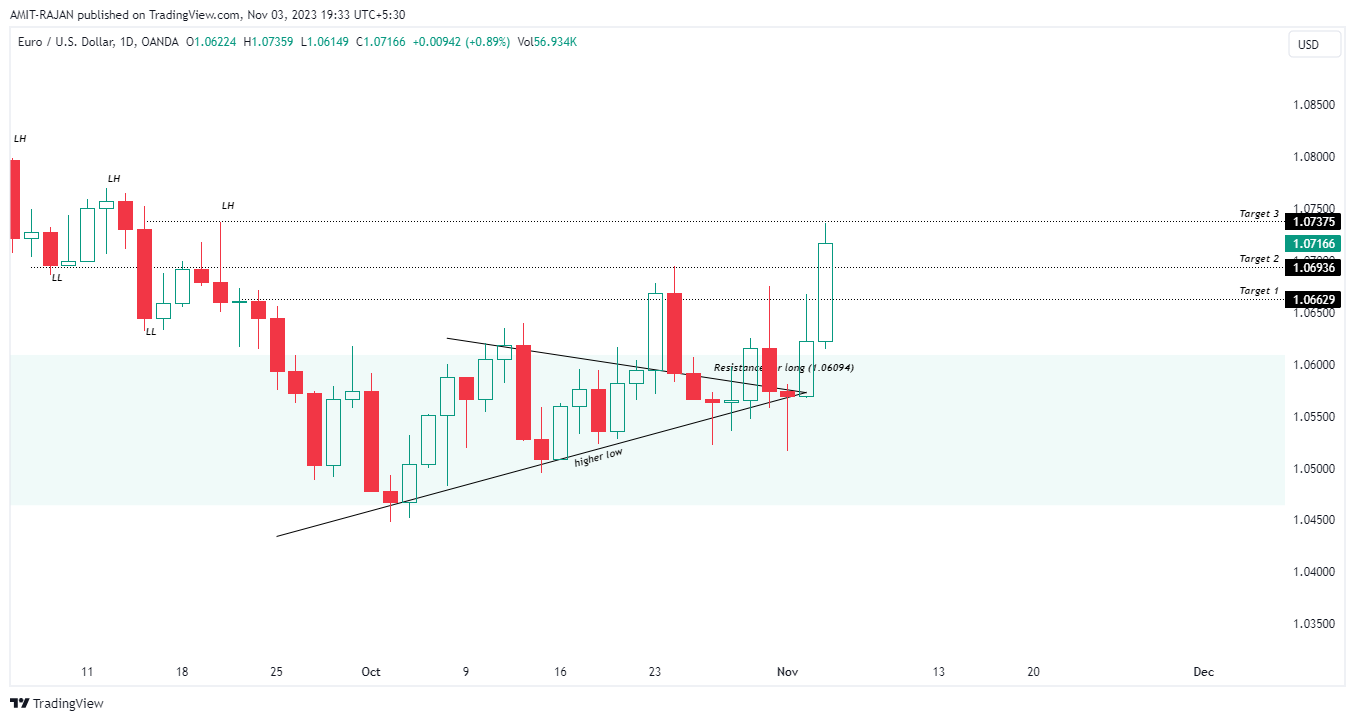 OANDA:EURUSD Chart Image by AMIT-RAJAN