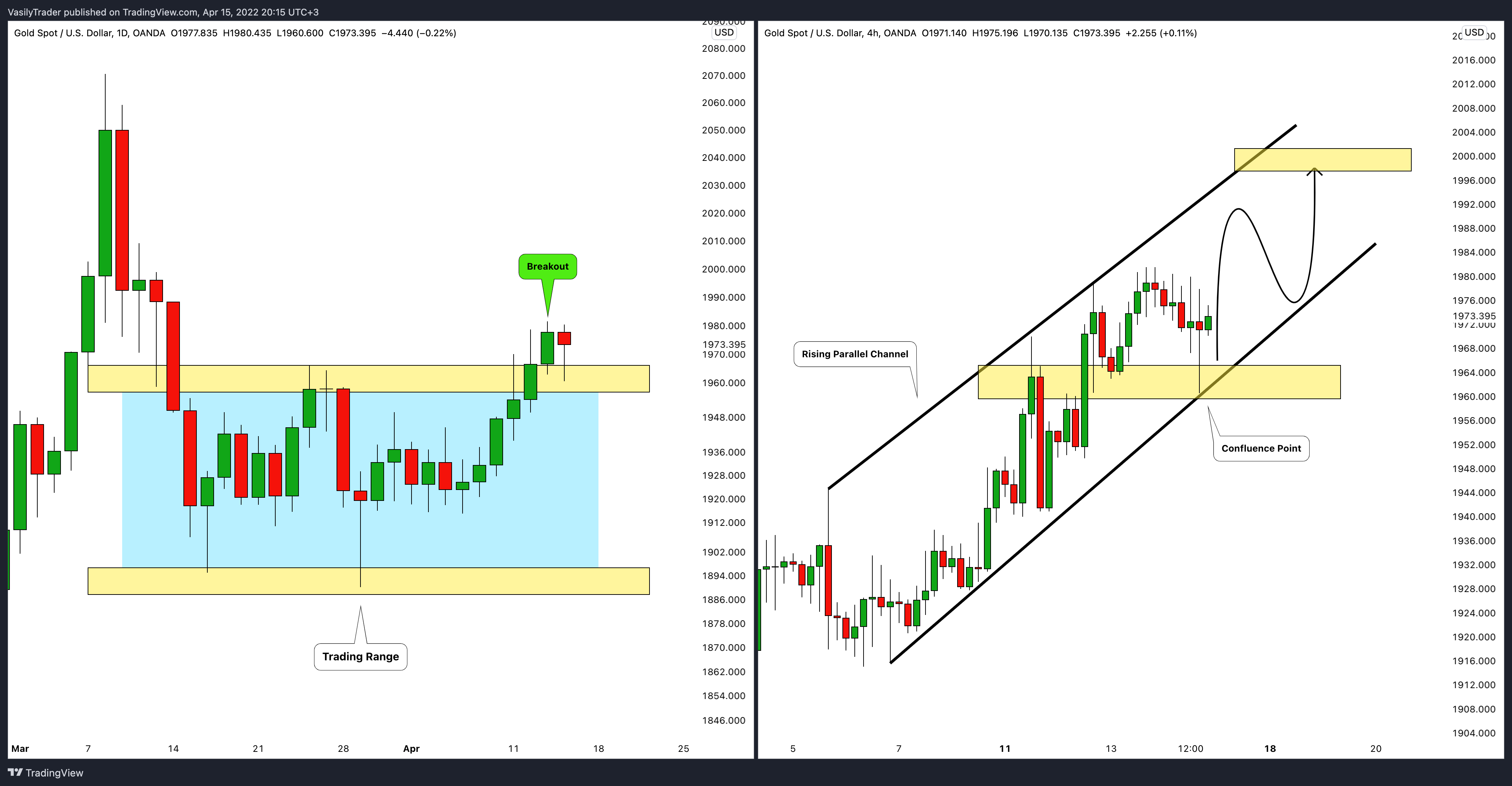 OANDA:XAUUSD Chart Image by VasilyTrader