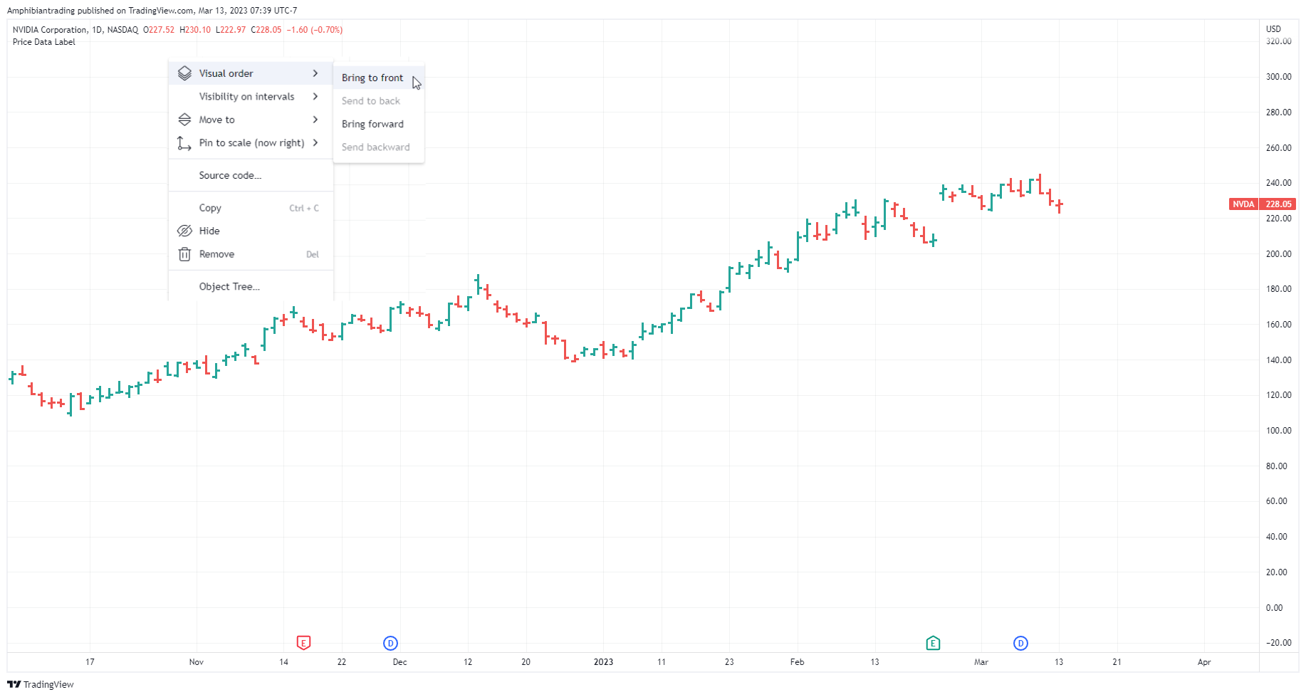 NASDAQ:NVDA Chart Image by Amphibiantrading
