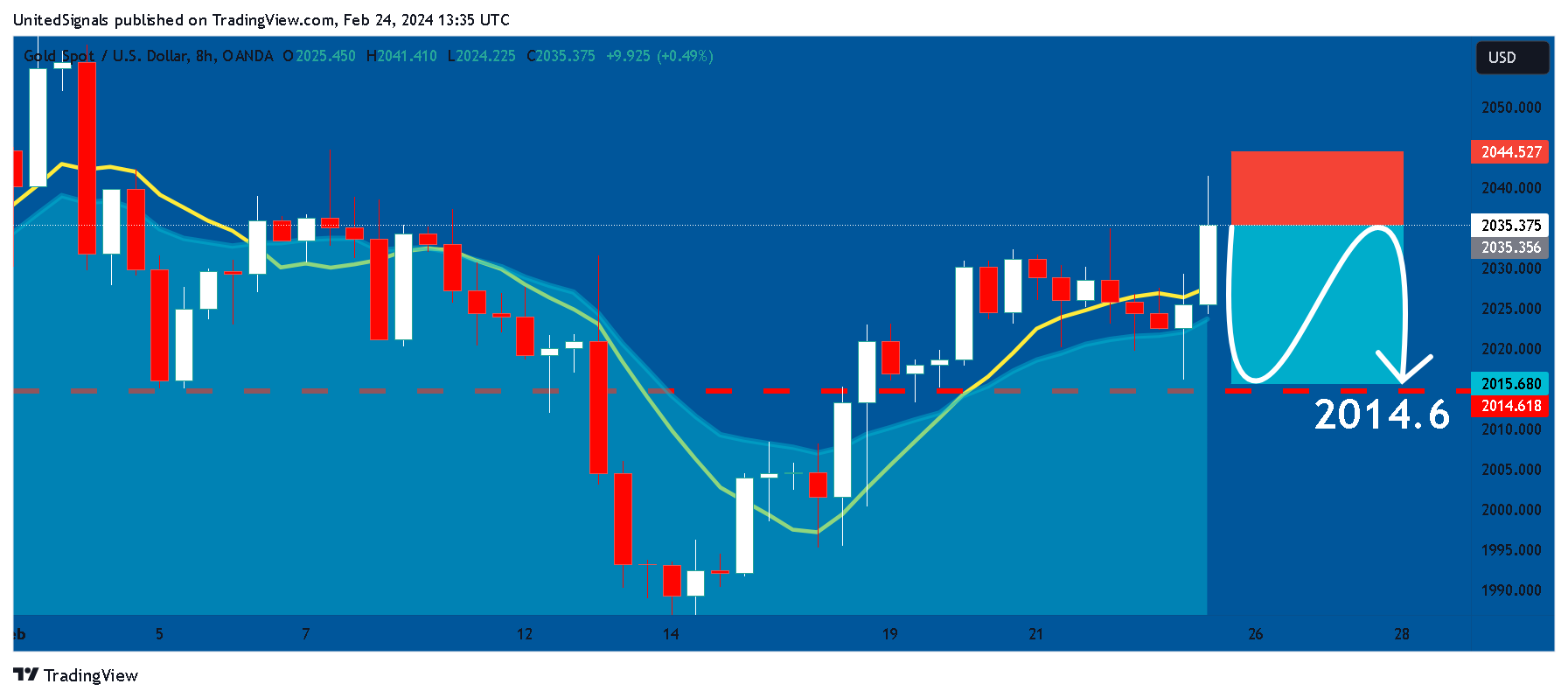 OANDA:XAUUSD Chart Image by UnitedSignals
