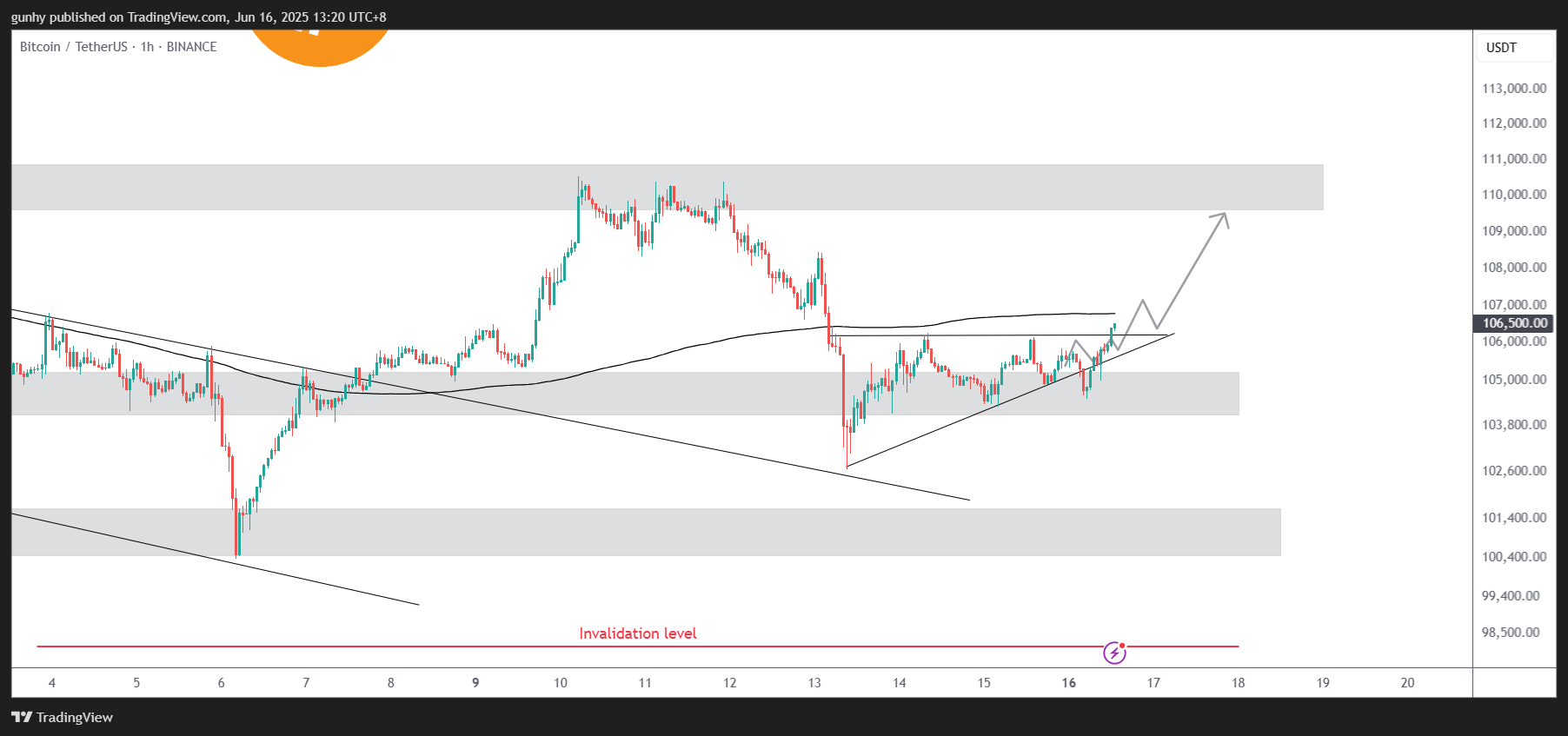 BINANCE:BTCUSDT Chart Image by gunhy