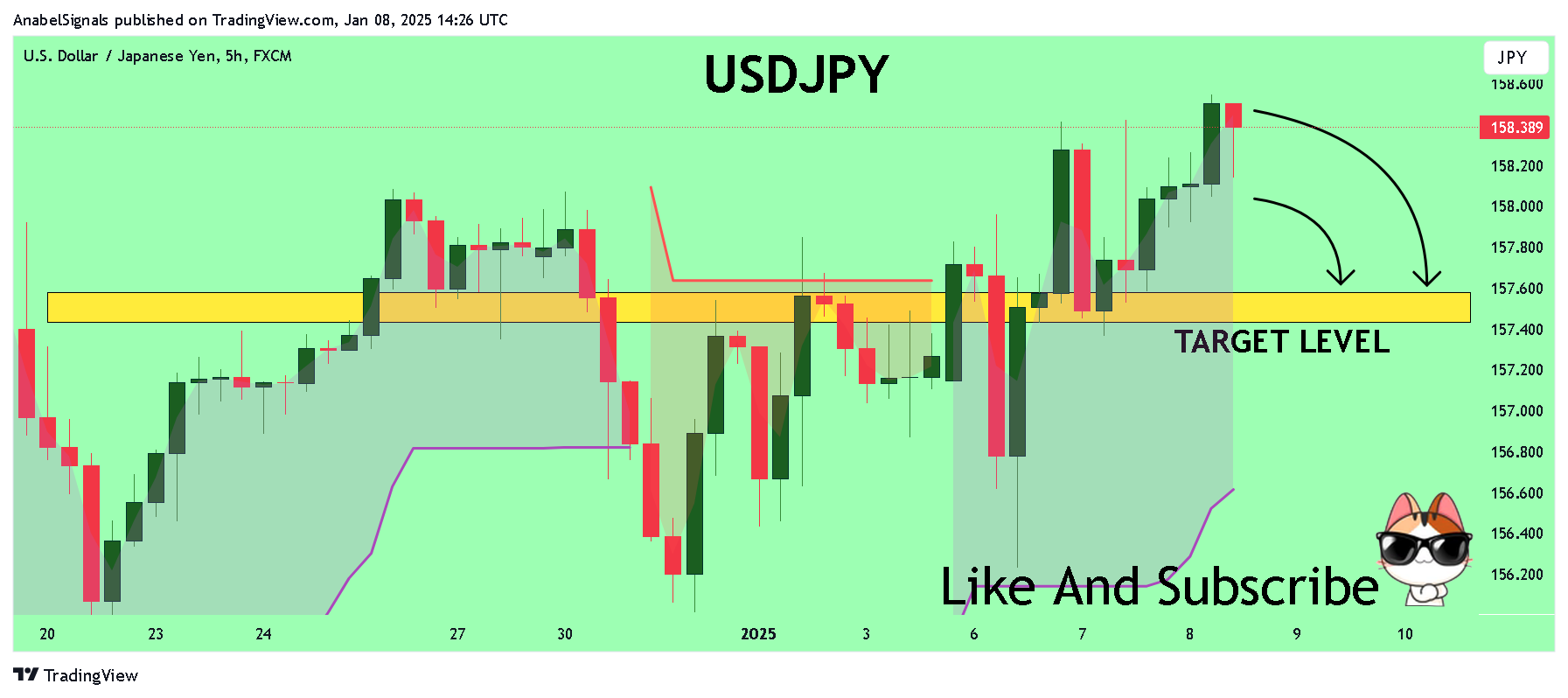FX:USDJPY Chart Image by AnabelSignals