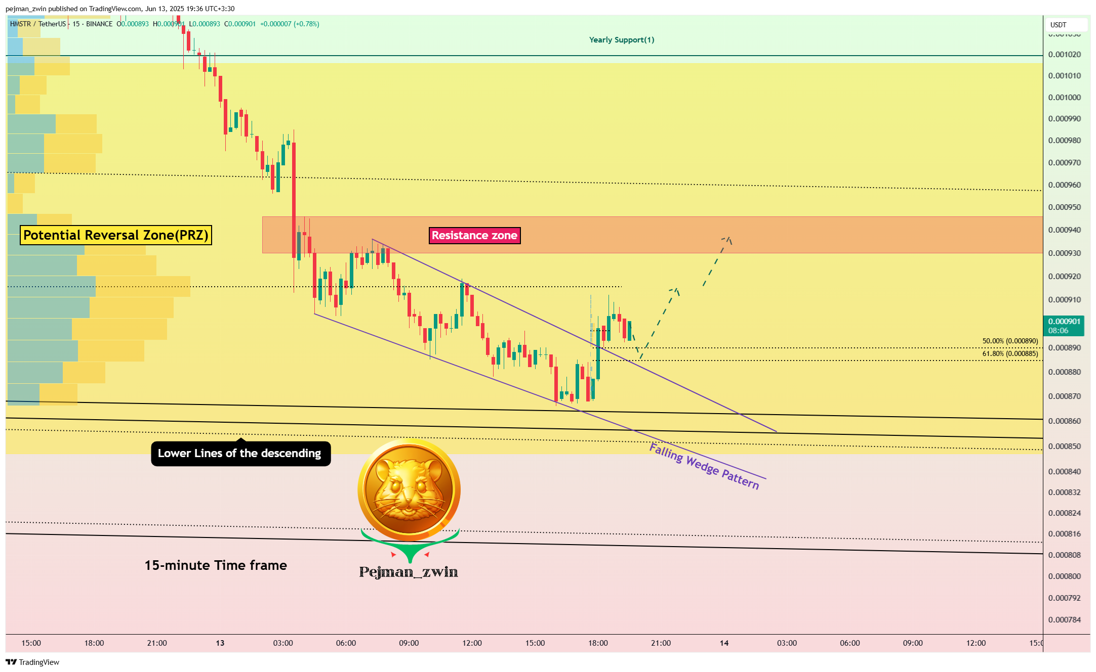 BINANCE:HMSTRUSDT Chart Image by pejman_zwin