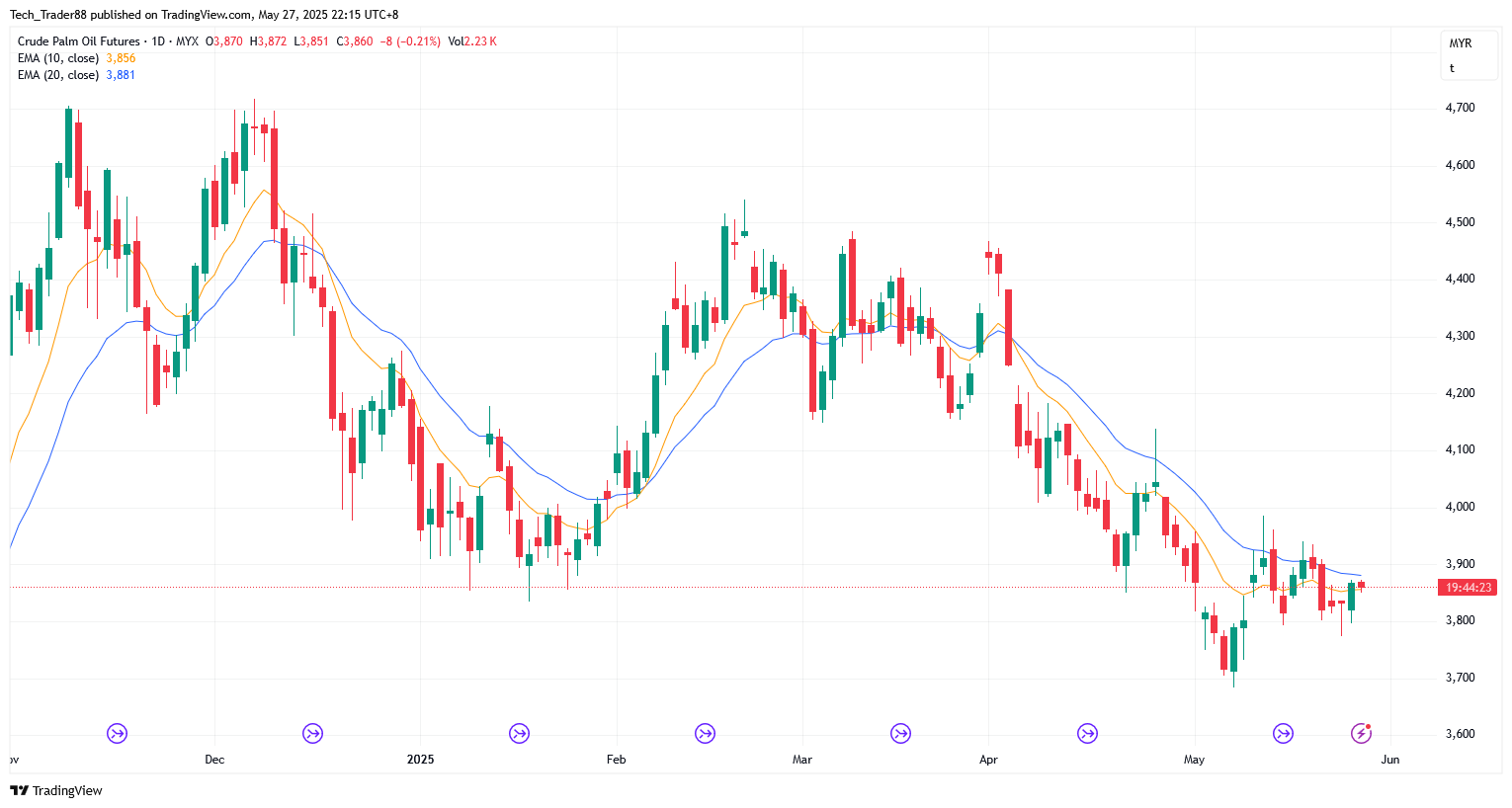MYX:FCPO1! Chart Image by Tech_Trader88