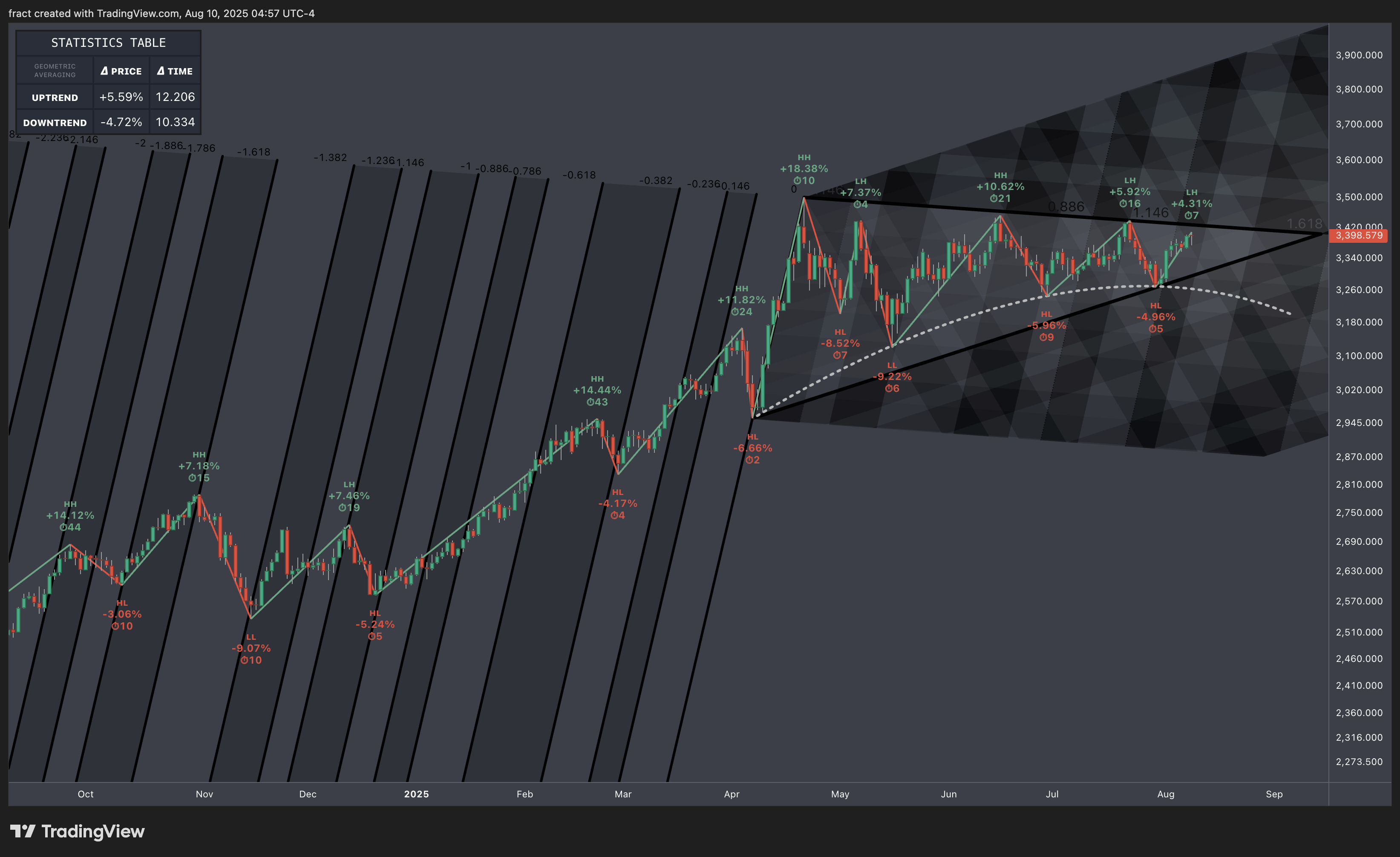 TVC:GOLD Chart Image by fract