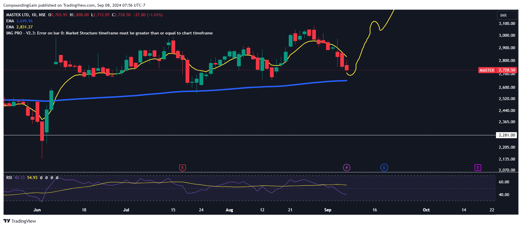 NSE:MASTEK Chart Image by CompoundingGain