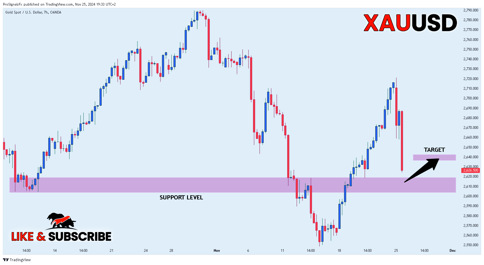 OANDA:XAUUSD Chart Image by ProSignalsFx