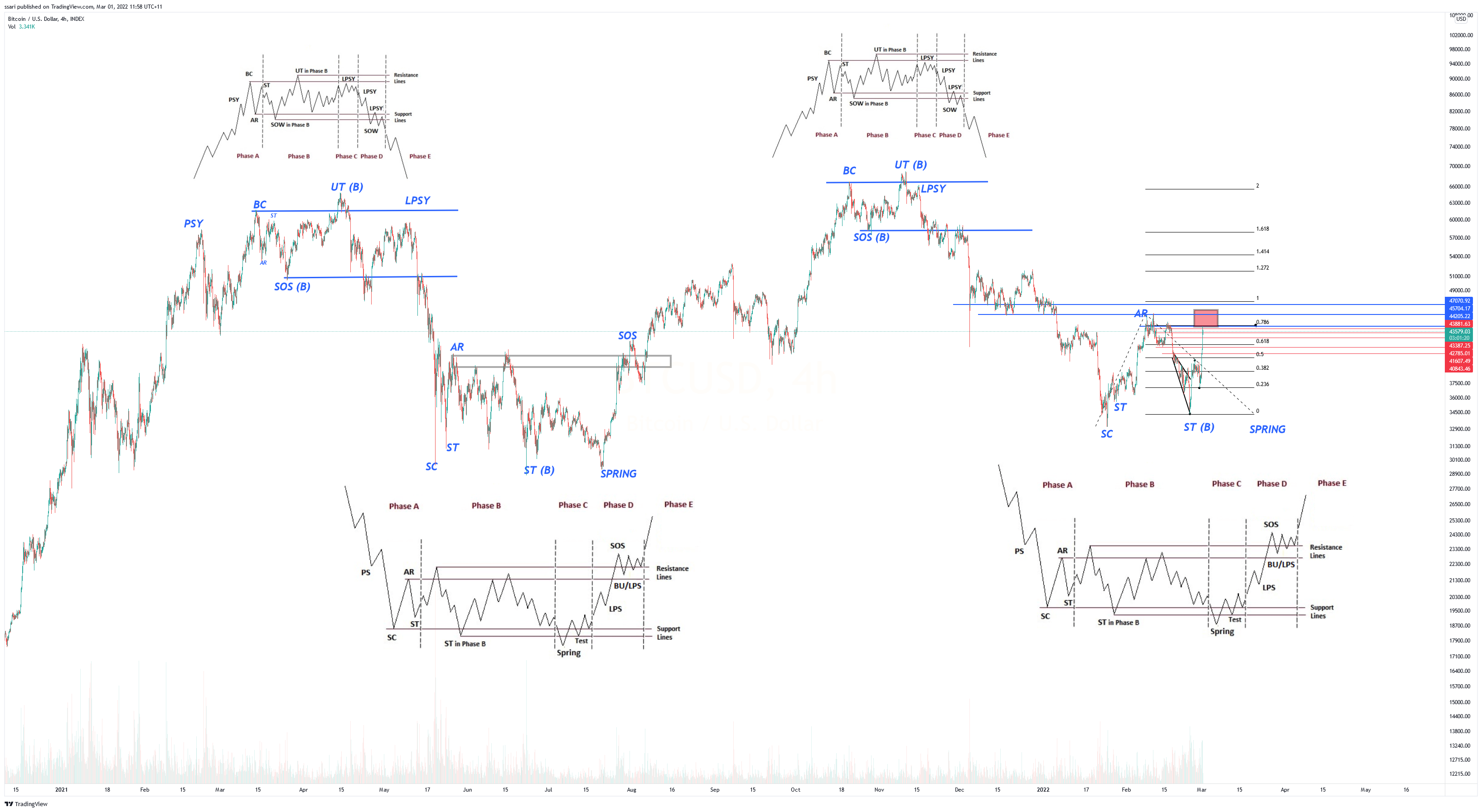 INDEX:BTCUSD Chart Image by ssari